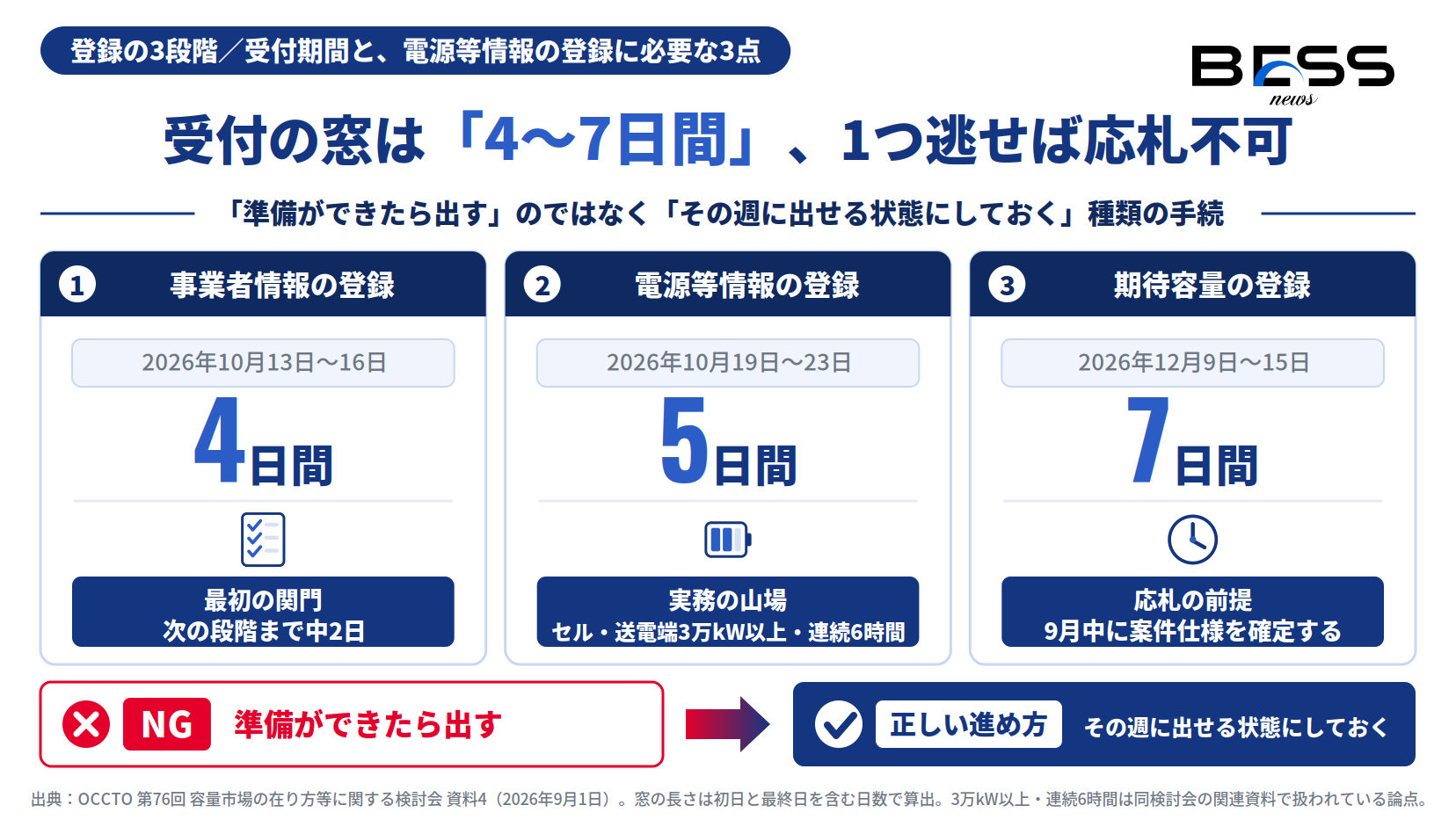事業者情報・電源等情報・期待容量の登録3段階と各受付期間を示す図