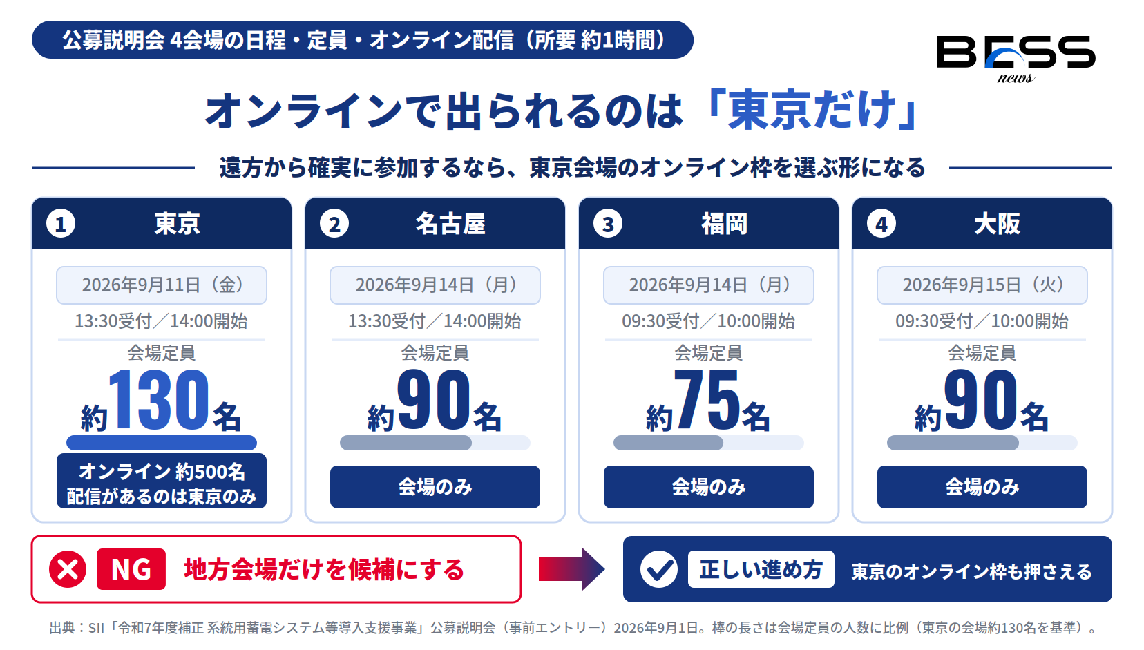 東京・名古屋・福岡・大阪の4会場の日程・定員・オンライン配信の有無を並べた図