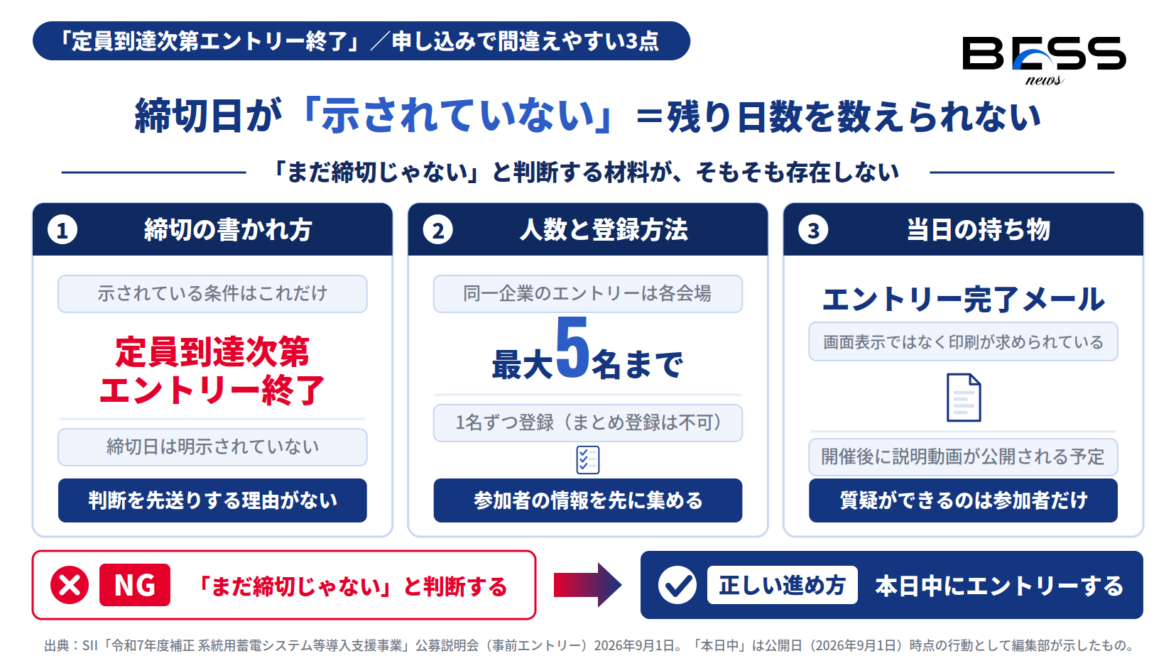 締切日が示されない条件と、エントリー実務の3つの注意点を示す図