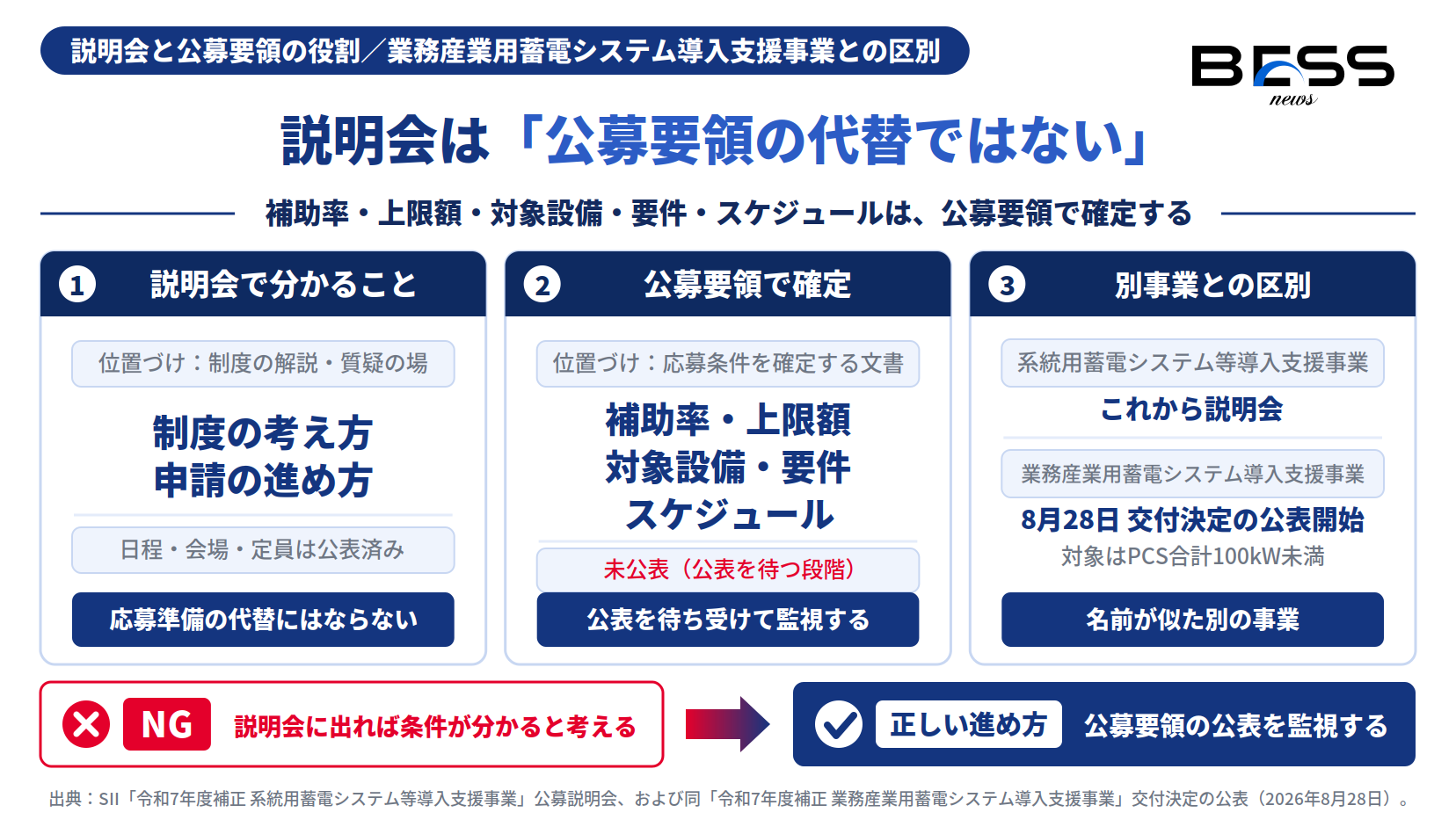 説明会と公募要領の役割の違い、業務産業用事業との区別を示す図