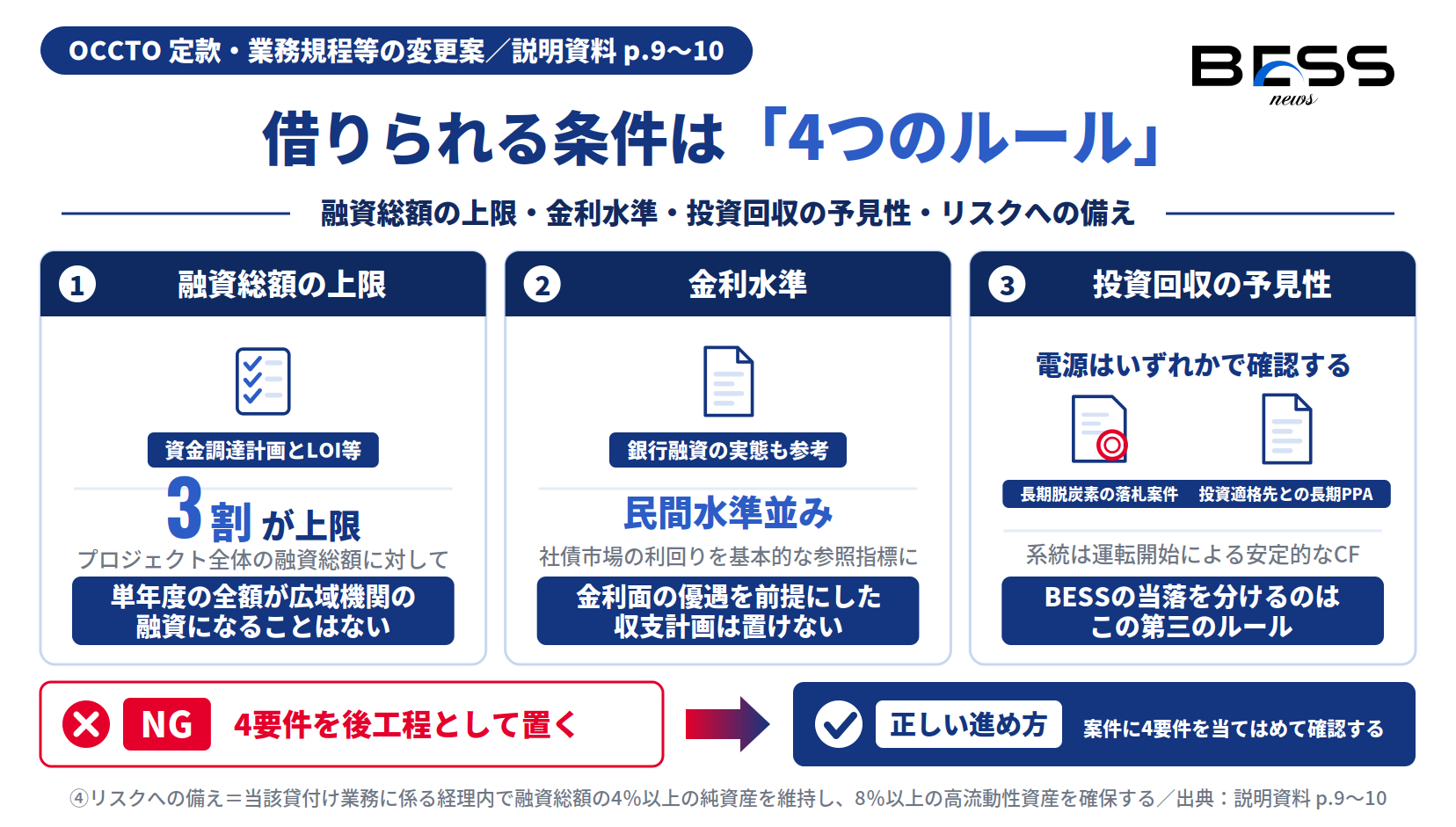 融資総額3割上限・民間水準並みの金利・投資回収の予見性・リスクへの備えという融資制度の4つのルールを示す図