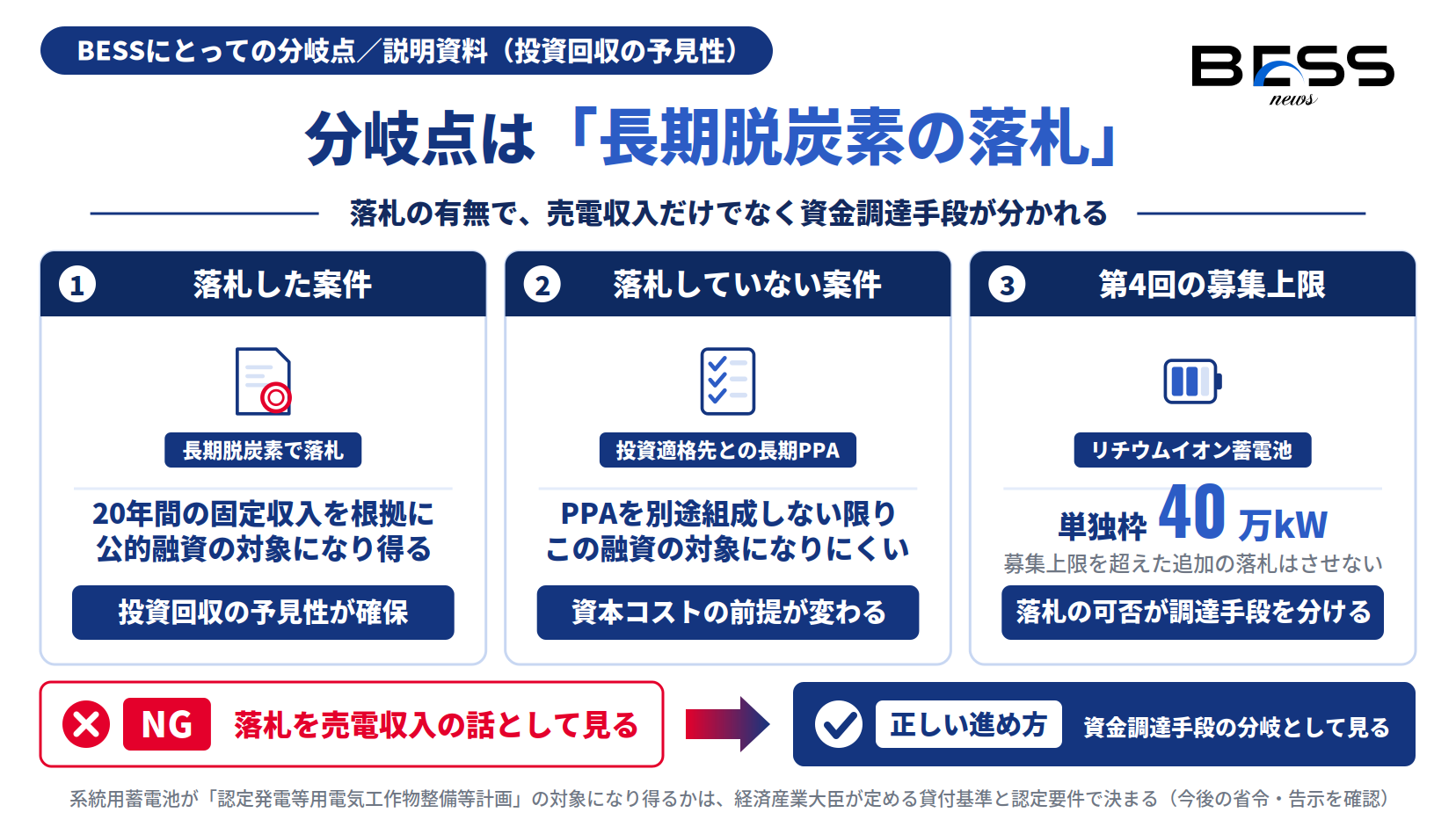 長期脱炭素電源オークションの落札の有無で系統用蓄電池の資金調達手段が分かれることを示す分岐図
