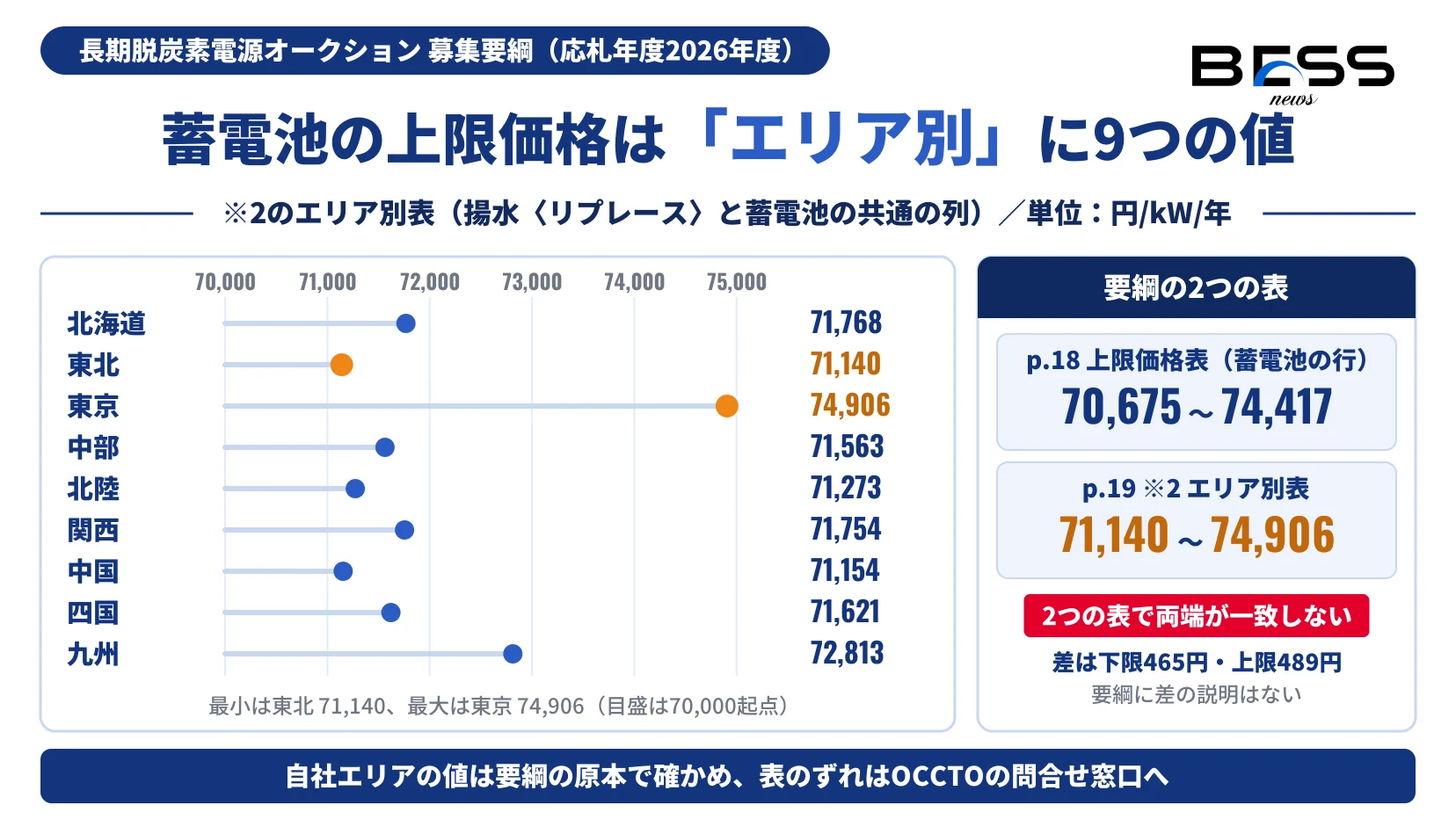 長期脱炭素電源オークション2026年度の蓄電池の上限価格を9エリア別に並べた図。※2のエリア別表では最小が東北の71,140円/kW/年、最大が東京の74,906円/kW/年。右側に、p.18の上限価格表の蓄電池の行が70,675〜74,417円/kW/年で、両端とも一致しないことを示している。
