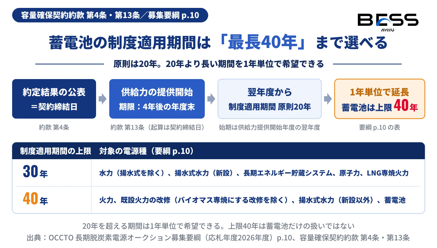 蓄電池の契約締結から制度適用期間までの流れを示した図。約定結果の公表日が契約締結日で、供給力の提供開始期限は契約締結日から4年後の日が属する年度の末日。制度適用期間は供給力提供開始年度の翌年度から原則20年、蓄電池は1年単位で上限40年まで延ばせる。下の表は、上限30年と上限40年の電源種の一覧。