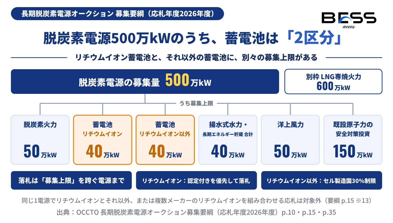 長期脱炭素電源オークション2026年度の募集量と募集上限の図。脱炭素電源の募集量500万kWのうち、脱炭素火力50万kW、リチウムイオン蓄電池40万kW、リチウムイオン以外の蓄電池40万kW、揚水式水力と長期エネルギー貯蔵システムの合計40万kW、洋上風力50万kW、既設原子力の安全対策投資150万kWが募集上限。別枠でLNG専焼火力600万kW。