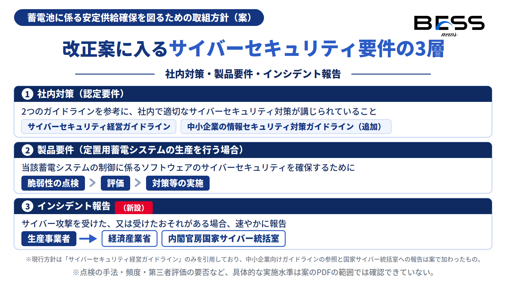 改正案に入るサイバーセキュリティ要件の3層（社内対策・製品要件・インシデント報告）。