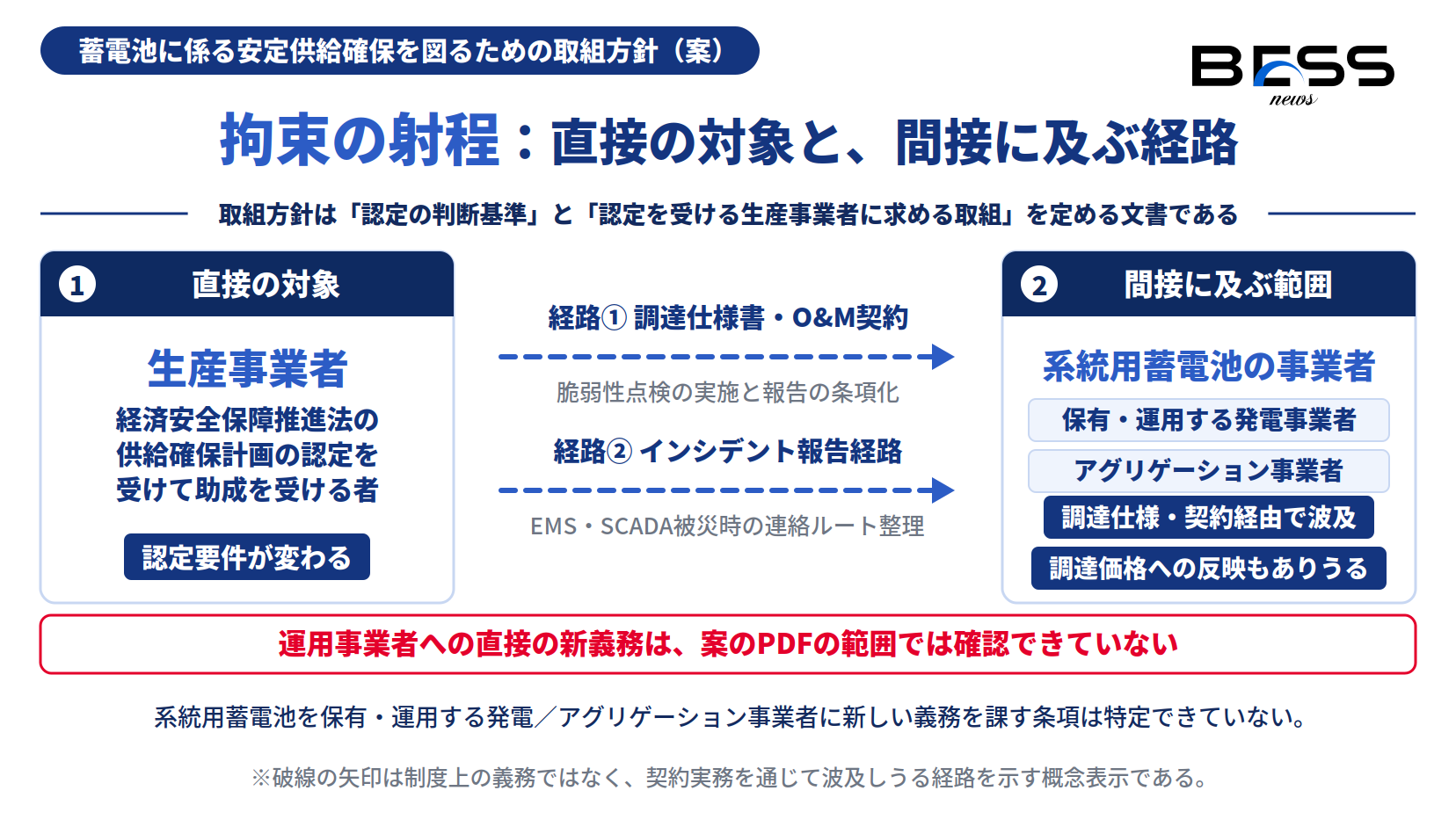 拘束の射程。直接の対象は認定を受ける生産事業者で、系統用蓄電池の事業者へは調達仕様書・O&M契約を経由する間接的な経路である。