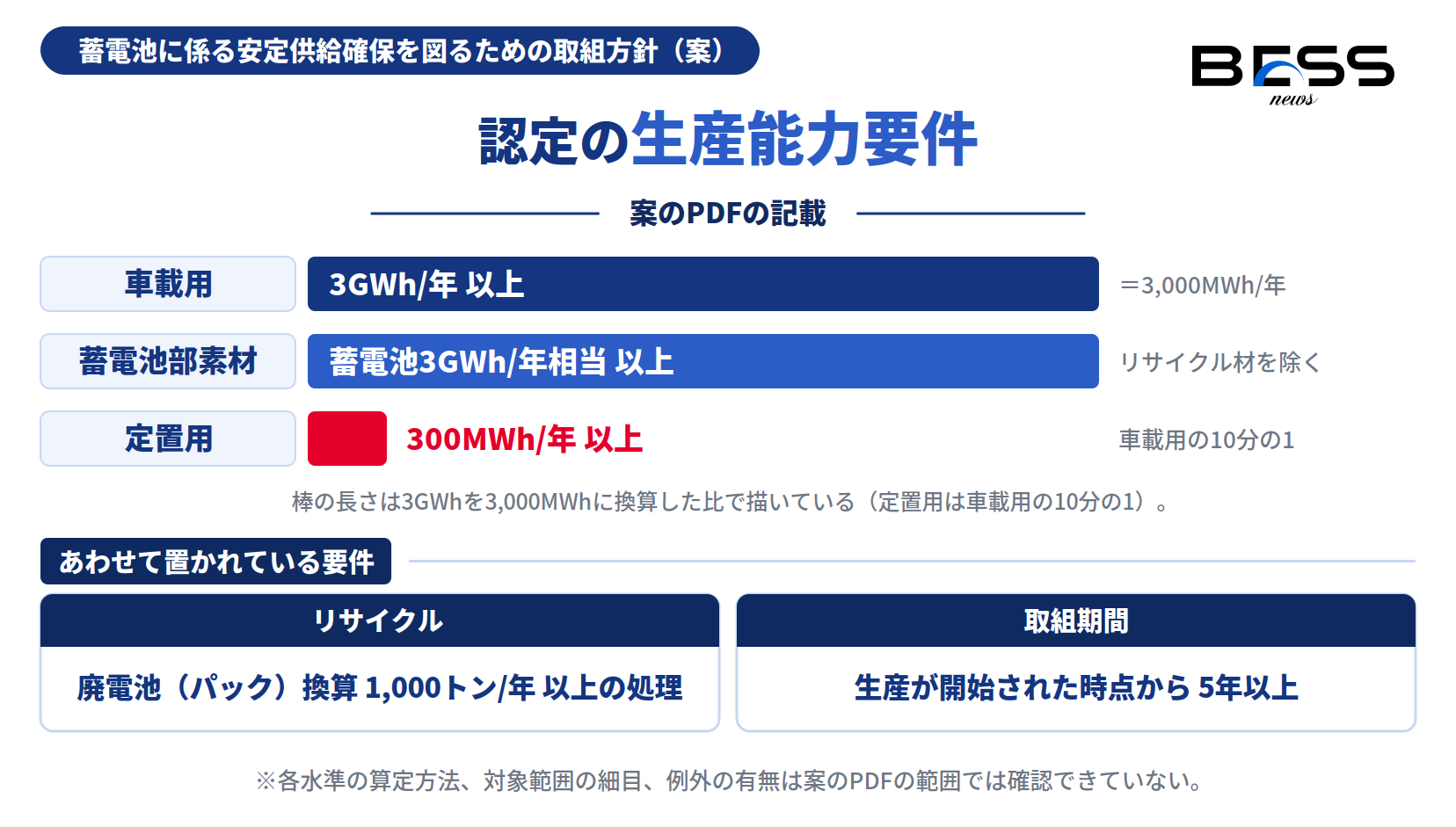 認定の生産能力要件（車載用3GWh/年・定置用300MWh/年・蓄電池部素材3GWh/年相当）の対比。