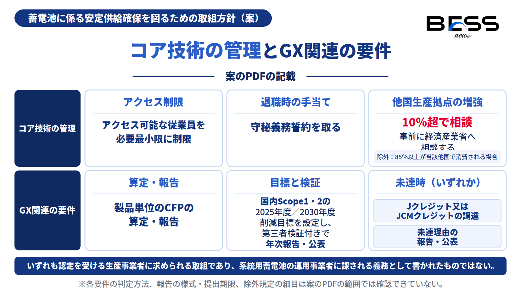 コア技術の管理要件とGX関連要件の構成。