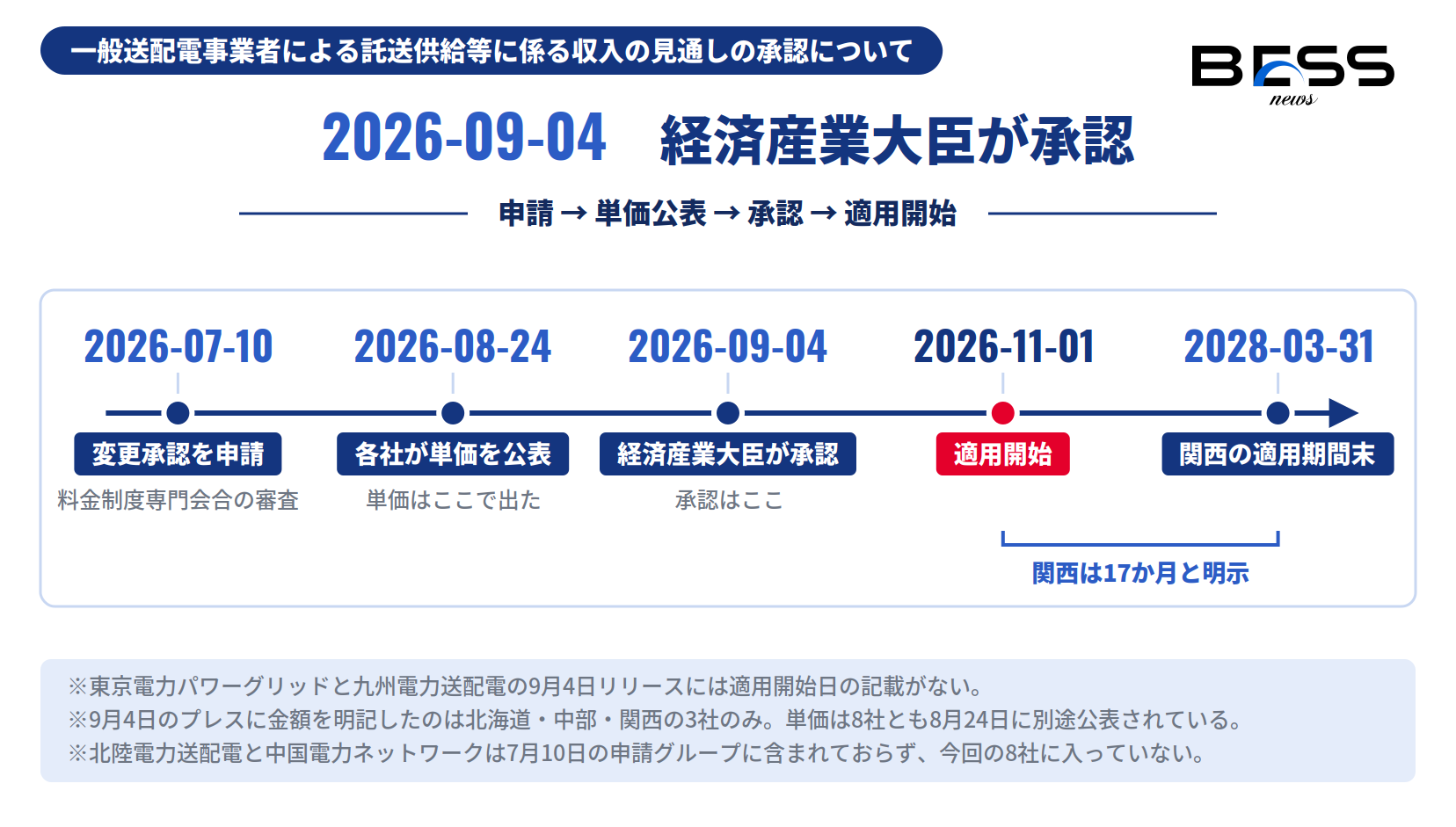 申請から適用開始までの時系列。