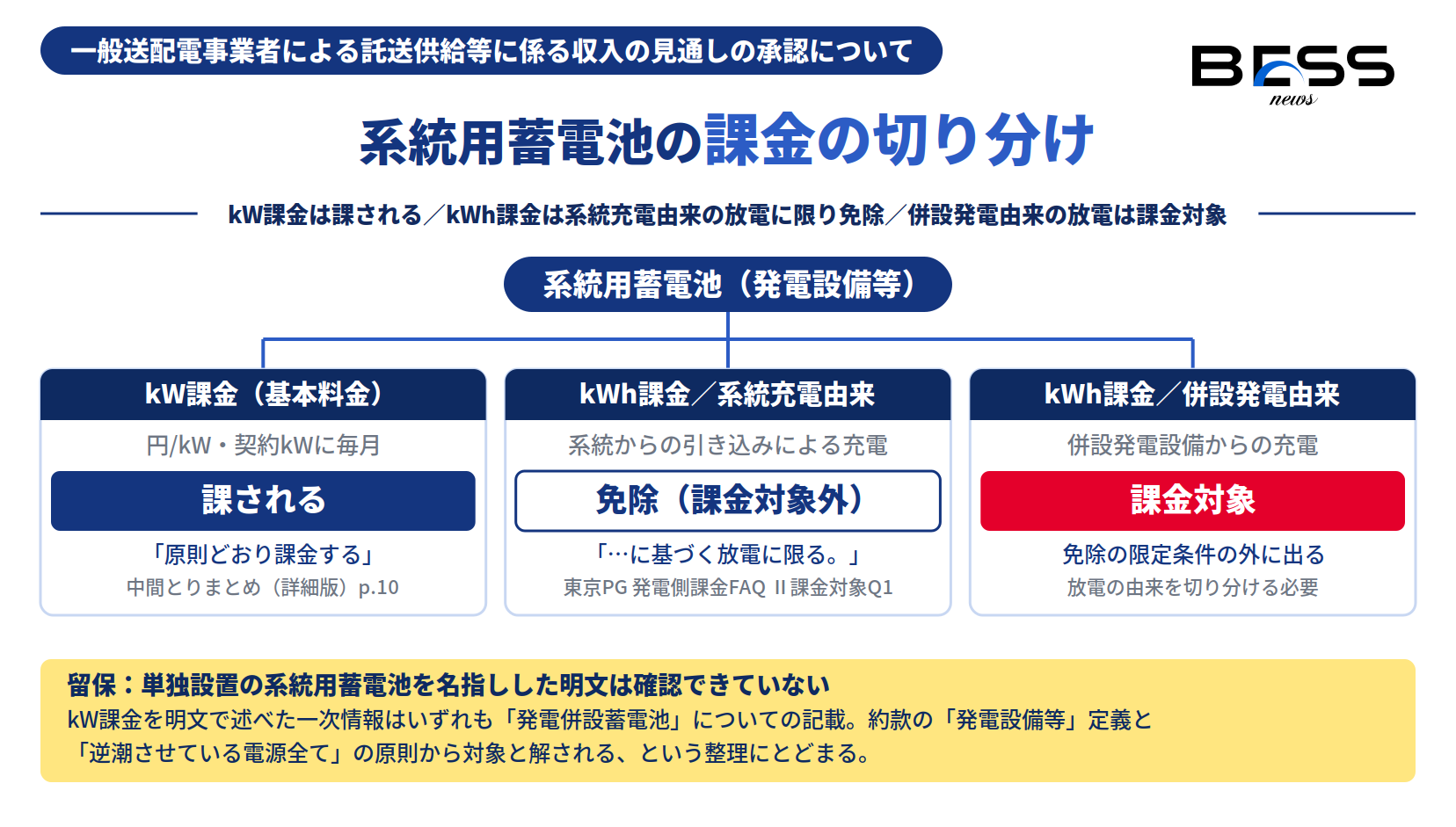 系統用蓄電池の課金の切り分け（kW課金は課される／kWh課金は系統充電由来の放電に限り免除／併設発電由来の放電は課金対象）。