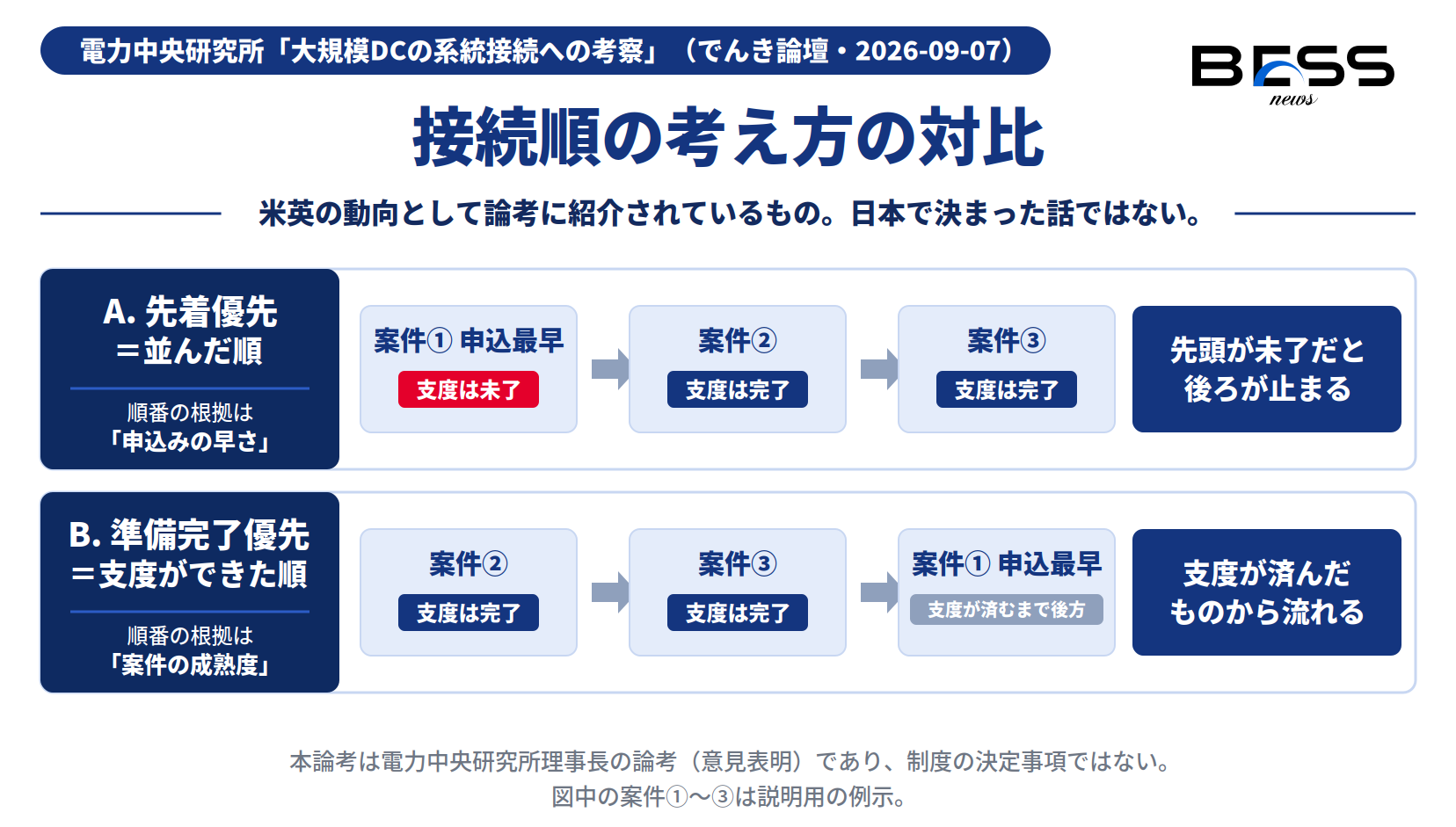 先着優先（並んだ順）と準備完了優先（支度ができた順）の対比。図中の案件①〜③は説明のための例示であり、論考に個別案件の記載はない。