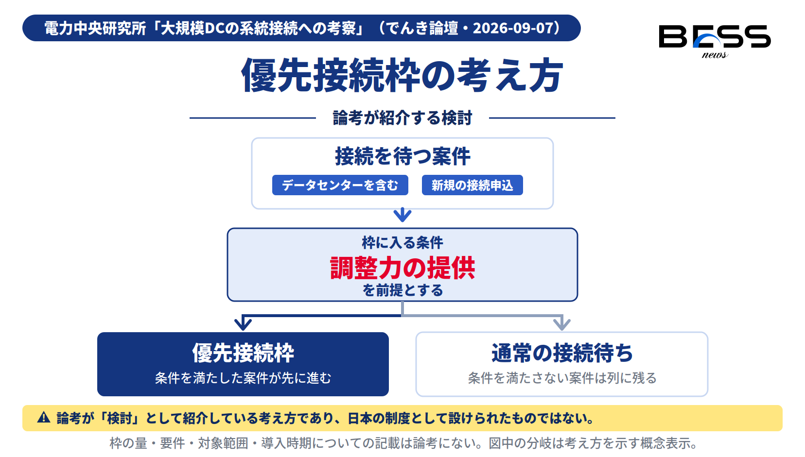 調整力提供を前提とした優先接続枠の考え方。分岐と枠の表現は考え方を示す概念表示であり、量や要件の記載は論考にない。