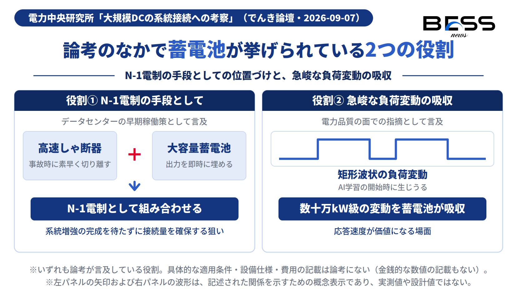 論考のなかで蓄電池が挙げられている2つの役割。N-1電制の手段としての位置づけと、急峻な負荷変動の吸収。波形は概念表示。