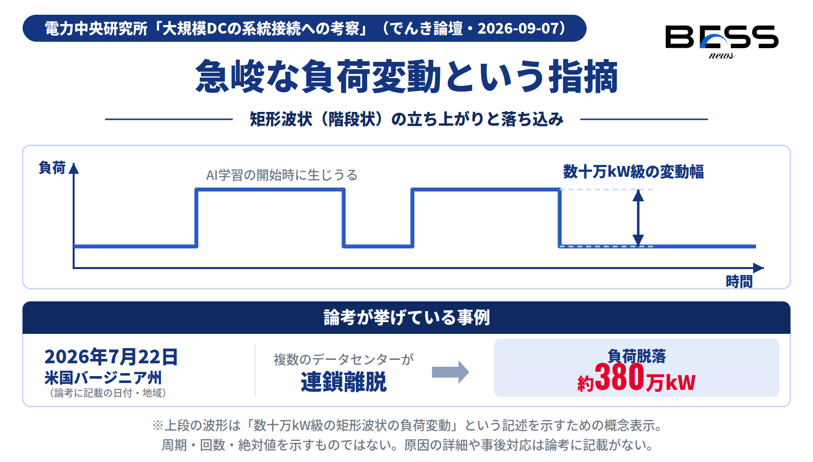 AI学習開始時に生じうる矩形波状の負荷変動と、2026年7月22日に米バージニア州で発生した連鎖離脱・約380万kWの負荷脱落。波形は概念表示。