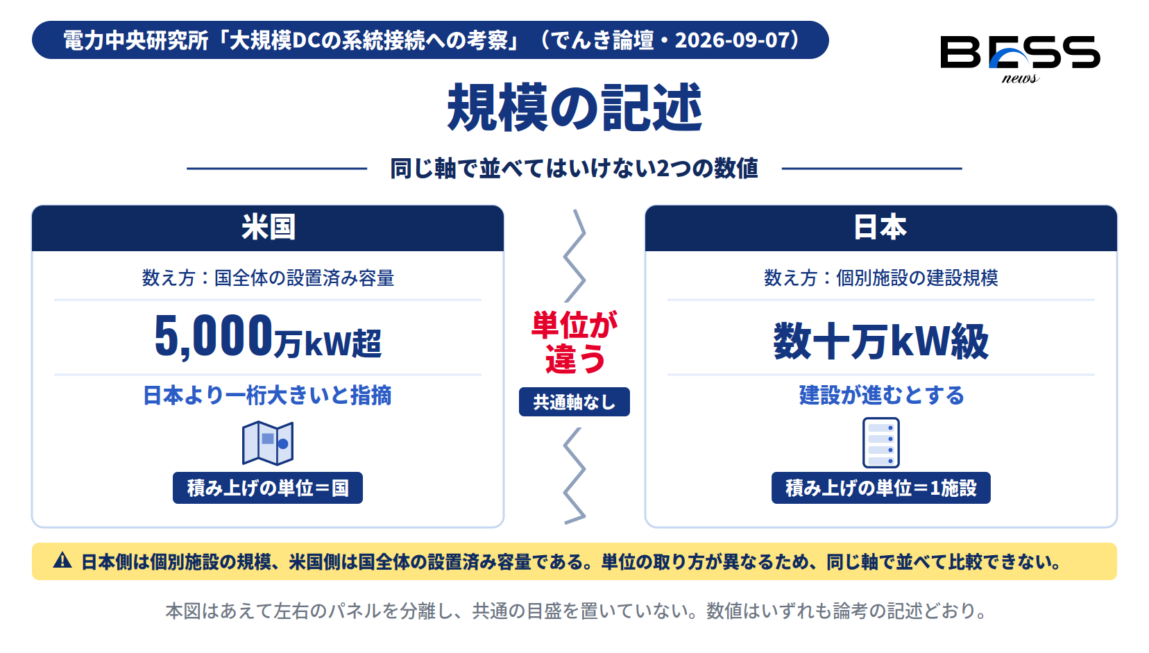 米国のデータセンター設置済み容量（5,000万kW超・国全体）と日本の建設規模（数十万kW級・個別施設）。単位の取り方が異なるため共通の軸を置いていない。