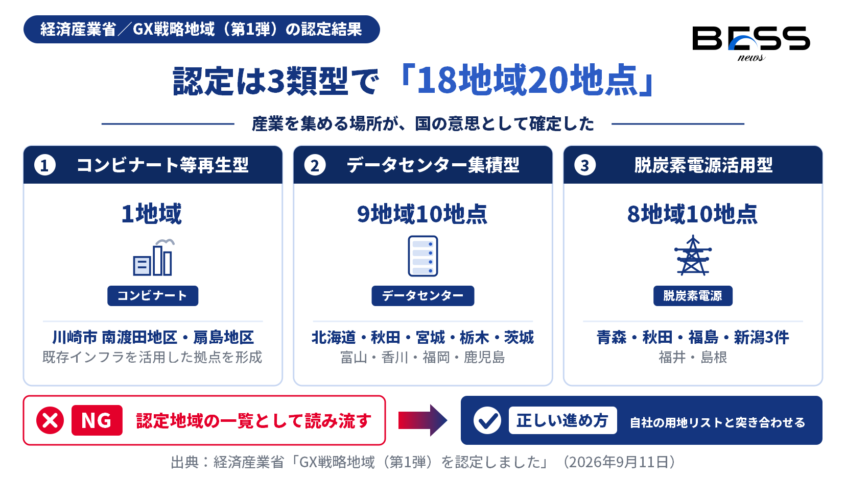 GX戦略地域（第1弾）の認定結果を3類型に分けた図。コンビナート等再生型が川崎市の1地域、データセンター集積型が9地域10地点、脱炭素電源活用型が8地域10地点で、合計18地域20地点。