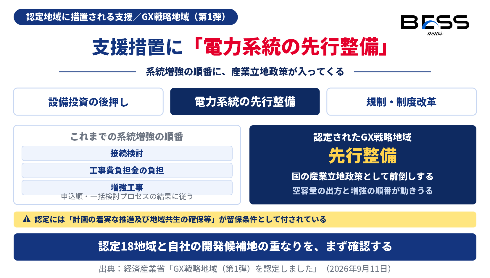 認定されたGX戦略地域に措置される3つの支援を示す図。設備投資の後押し、電力系統の先行整備、規制・制度改革のうち、先行整備は従来の接続検討から工事費負担金を経る需要主導の順番を前倒しするものである。