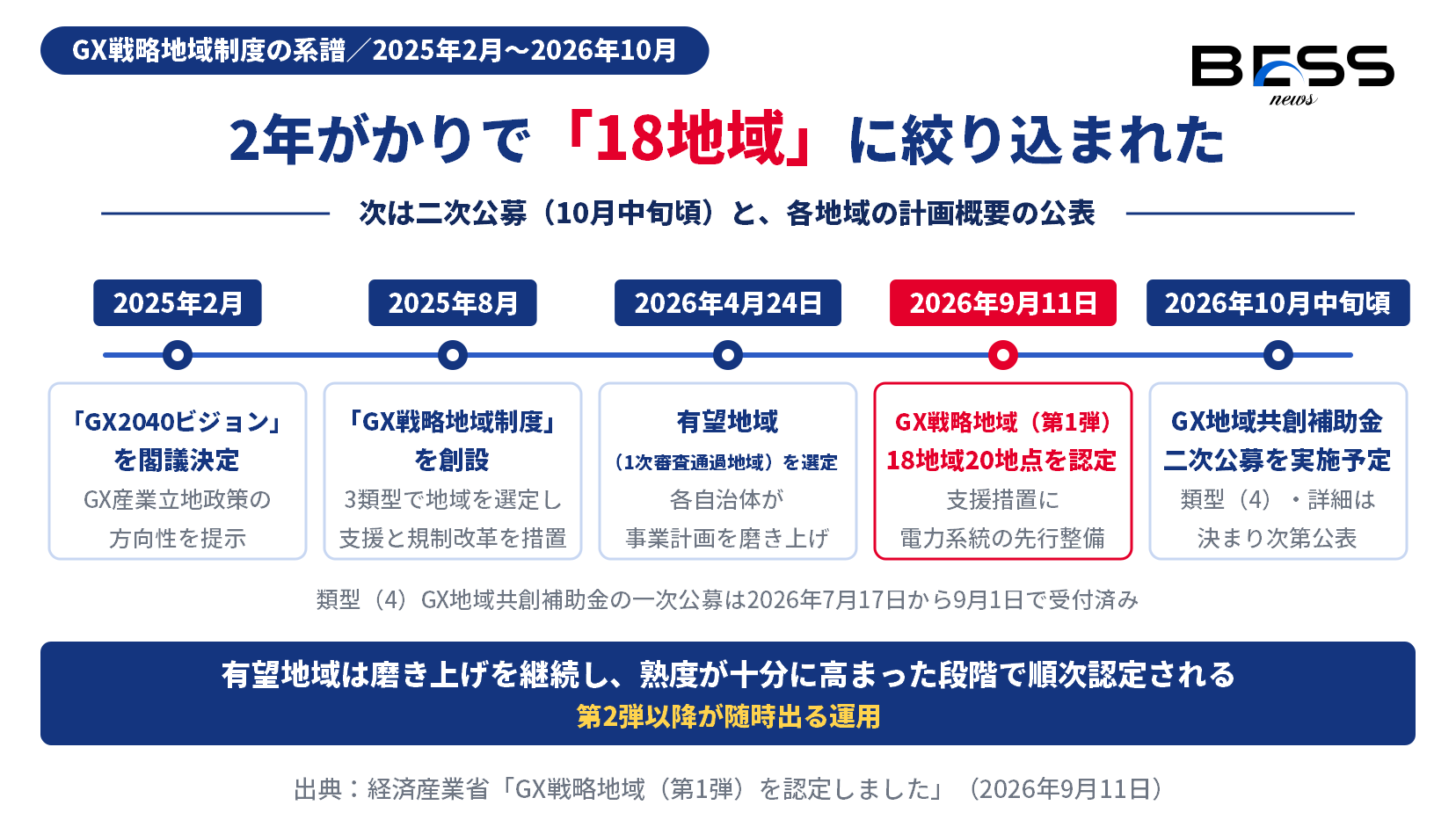GX戦略地域制度の系譜を示す時系列図。2025年2月のGX2040ビジョン閣議決定、2025年8月の制度創設、2026年4月24日の有望地域選定、2026年9月11日の第1弾認定、2026年10月中旬頃の二次公募予定を並べている。