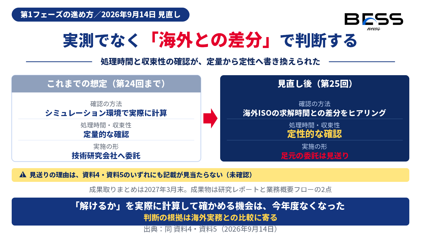 同時市場の実現可能性確認の方法が、シミュレーション環境で処理時間と収束性を定量的に測る方式から、海外ISOの求解時間を基準に日本特有の条件との差分をヒアリングで定性評価する方式へ変わったことを示す図。