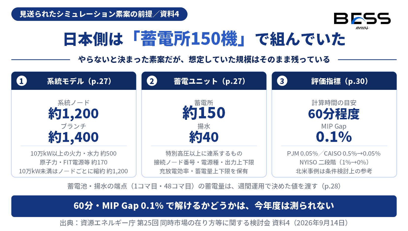 見送られたシミュレーション素案が置いていた前提を示す図。系統ノード約1200、ブランチ約1400、蓄電所約150機と揚水約40機、評価指標は計算時間60分程度とMIP Gap 0.1%。