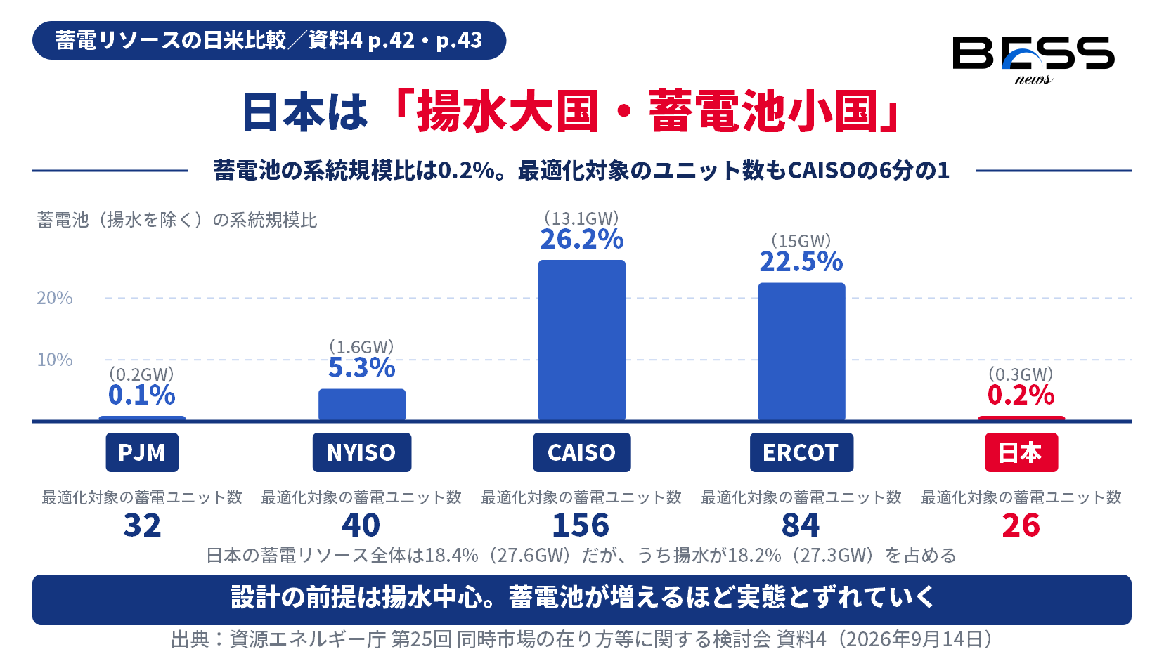 北米4ISOと日本の蓄電リソースを比較した図。日本は蓄電リソース比18.4パーセントのうち揚水が18.2パーセントを占め、蓄電池は0.2パーセントにとどまり、最適化対象の蓄電ユニット数はCAISOの156に対し26である。