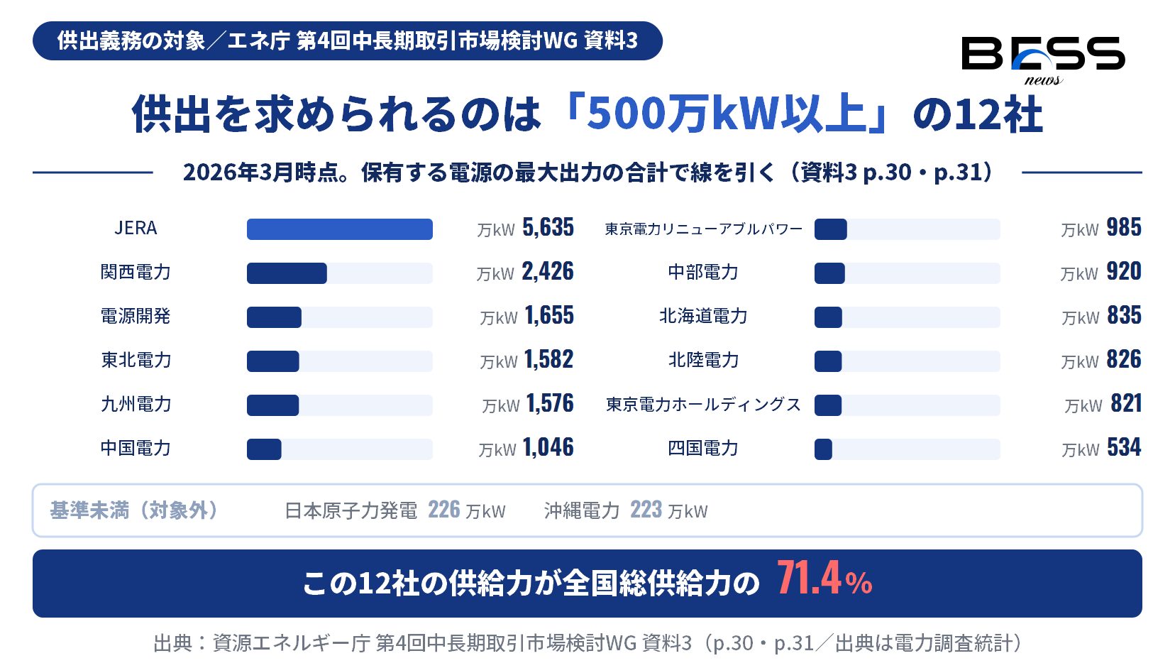 供出義務の対象が最大出力の合計500万kW以上の発電事業者12社であり、その供給力が全国総供給力の71.4%を占めること、基準未満に日本原子力発電226万kWと沖縄電力223万kWがあることを示す図。