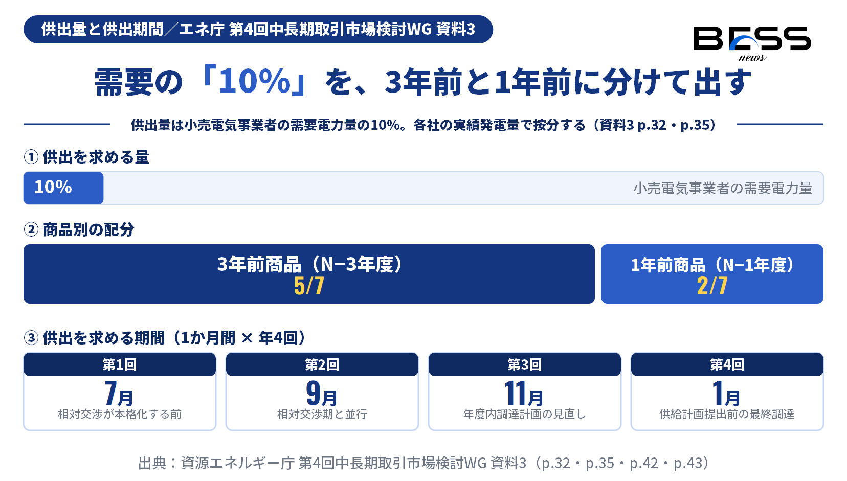 供出量が小売電気事業者の需要電力量の10%であり、その5/7を3年前商品、2/7を1年前商品に配分すること、供出期間が1か月を年4回（7月・9月・11月・1月）であることを示す図。