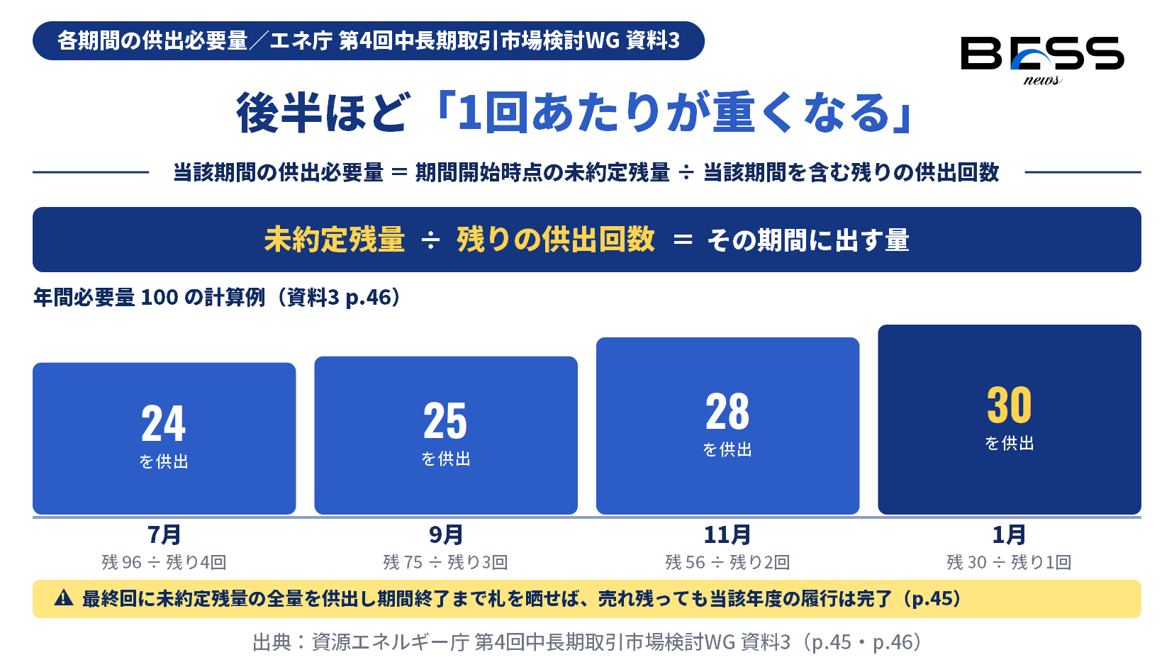 各期間の供出必要量が期間開始時点の未約定残量を残りの供出回数で割って算定され、年間必要量100の例では7月24・9月25・11月28・1月30と後半ほど重くなることを示す図。