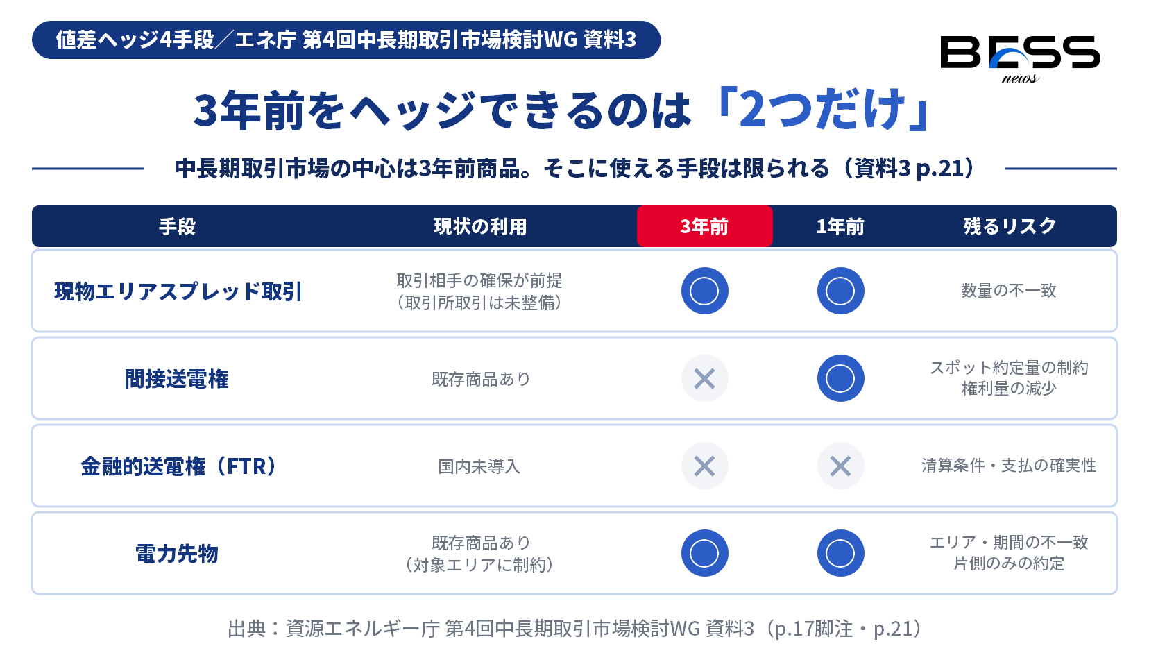 エリア間値差のヘッジ4手段について3年前商品に使えるかどうかを比較した図。現物エリアスプレッド取引と電力先物は対応可能、間接送電権は2年度以上前が未発行のため不可、金融的送電権は国内未導入。