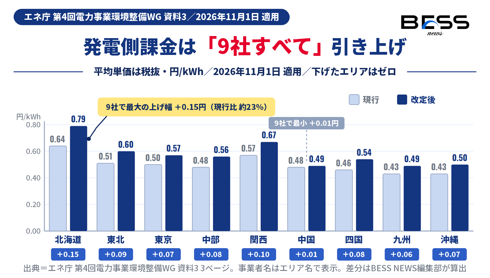 一般送配電事業者9社の発電側課金の平均単価を現行と改定後で対比した棒グラフ。北海道電力ネットワークが0.64円から0.79円へ0.15円上がって最大、中国電力ネットワークは0.48円から0.49円へ0.01円の上昇にとどまり、9社すべてが引き上げとなっている。