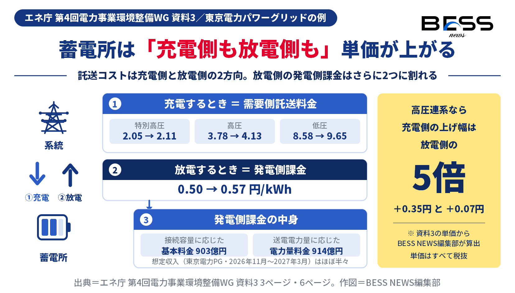 系統用蓄電池が負担する託送関連コストの三層構造を示す図。上段は充電時の需要側託送料金で東京電力パワーグリッドの高圧が3.78円から4.13円へ、中段は放電時の発電側課金で0.50円から0.57円へ、下段は発電側課金が接続容量に応じた基本料金と送電電力量に応じた電力量料金の2つで構成されることを示す。
