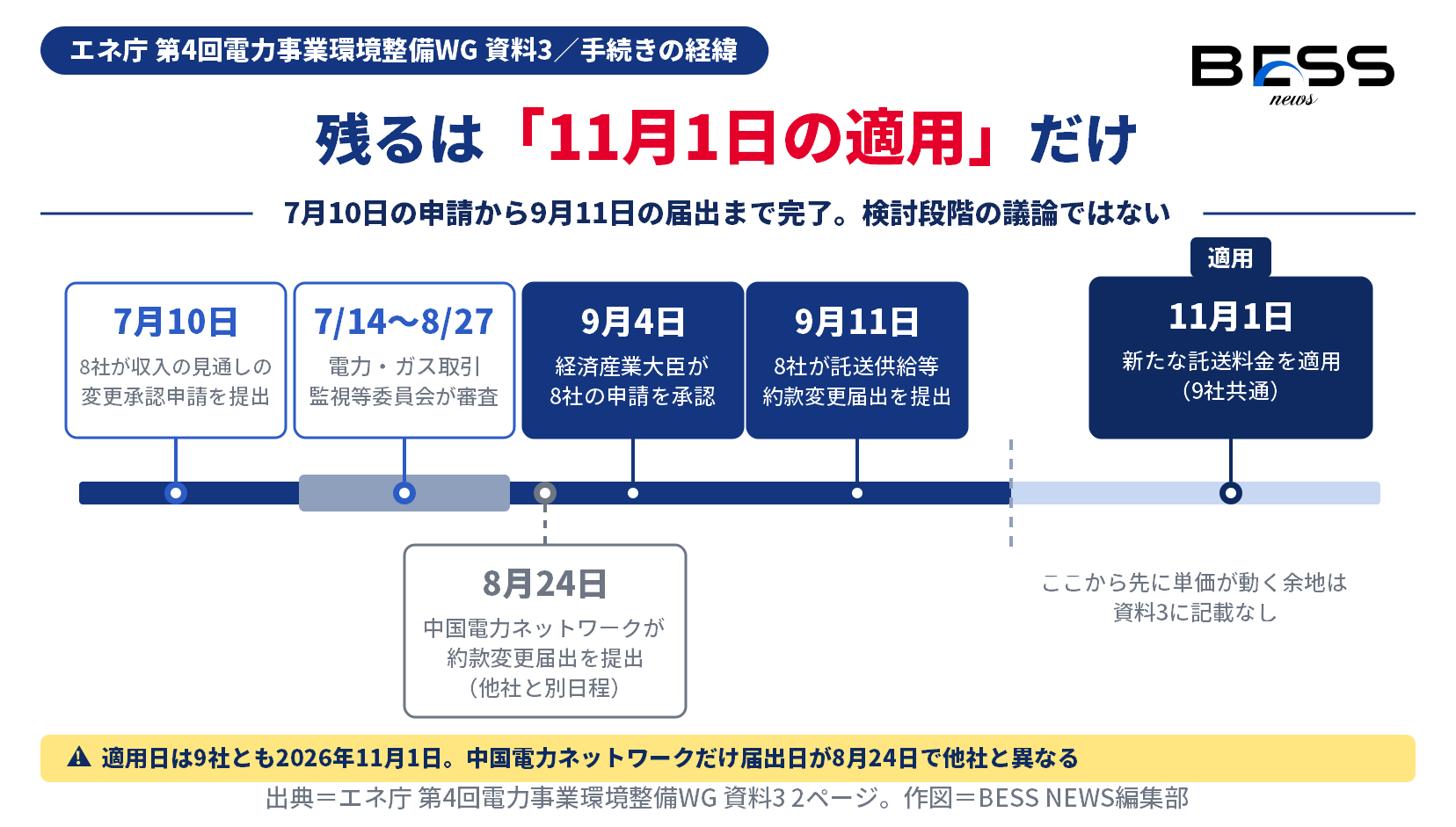2026年7月10日の収入の見通し変更承認申請から、7月14日から8月27日までの電力・ガス取引監視等委員会による審査、9月4日の経済産業大臣の承認、9月11日の8社による約款変更届出を経て、11月1日に新単価が適用されるまでの時系列を横帯で示した図。中国電力ネットワークは8月24日に単独で届出を提出している。
