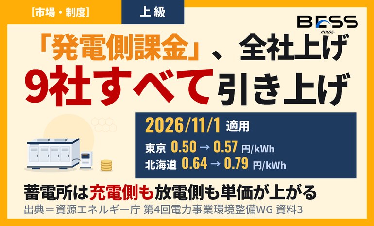 発電側課金が11月1日から9社すべてで引き上げ。東京0.50→0.57円、北海道0.64→0.79円 サムネイル