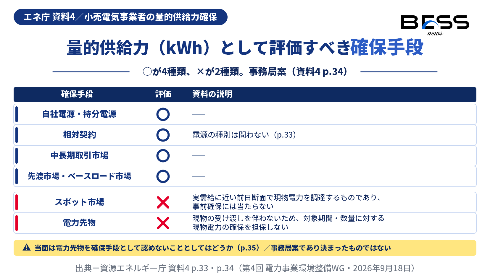 資料4 p.34の確保手段評価を示す対照表。自社電源・持分電源、相対契約、中長期取引市場、先渡市場・ベースロード市場の4種が○、スポット市場と電力先物の2種が×とされている。