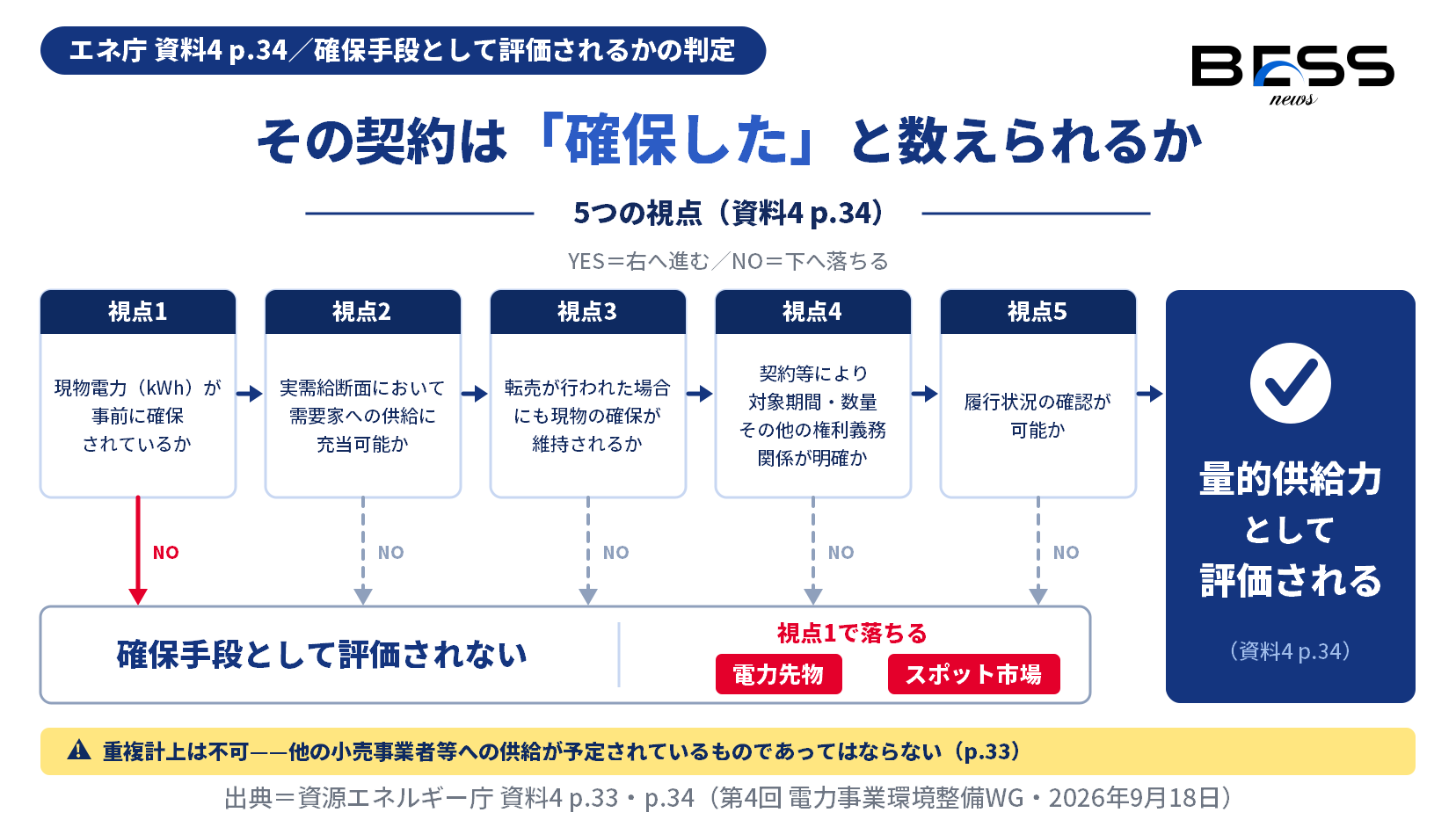 確保手段として評価されるかを判定する5つの視点を分岐で示した図。現物の事前確保、実需給断面での充当可能性、転売時の現物維持、権利義務関係の明確さ、履行状況の確認可能性を順に通す構成。
