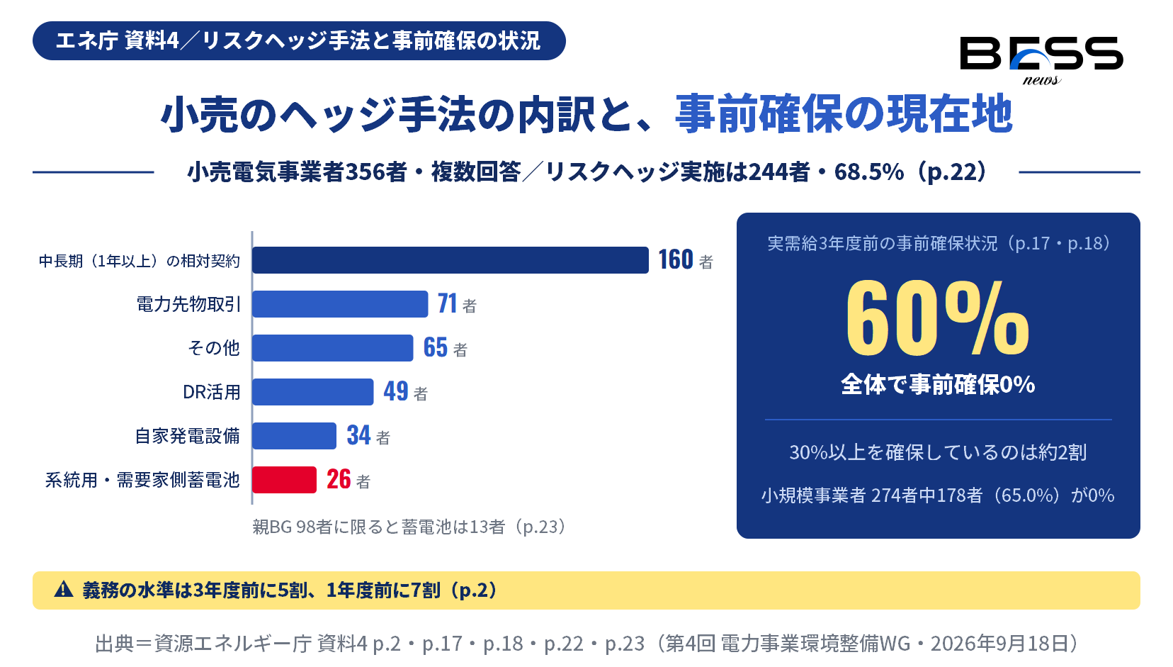 小売電気事業者356者のリスクヘッジ手法の内訳を示す棒グラフ。中長期の相対契約160者、電力先物取引71者、DR活用49者、自家発電設備34者に対し、系統用・需要家側蓄電池の活用は26者にとどまる。