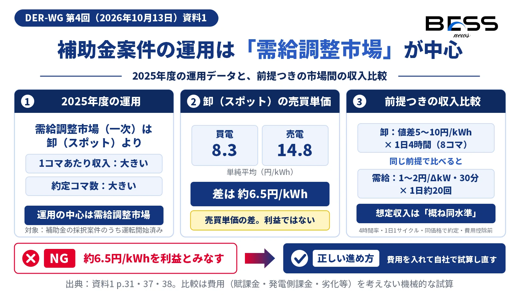 補助金案件の2025年度の運用は需給調整市場（一次）が中心で、卸（スポット）の買電8.3円・売電14.8円/kWhの差は約6.5円/kWh（利益ではない）。4時間率・1日1サイクル等の前提で、値差5〜10円/kWh×1日4時間と、1〜2円/ΔkW・30分×1日約20回の想定収入が概ね同水準とする費用控除前の試算を並べた図。
