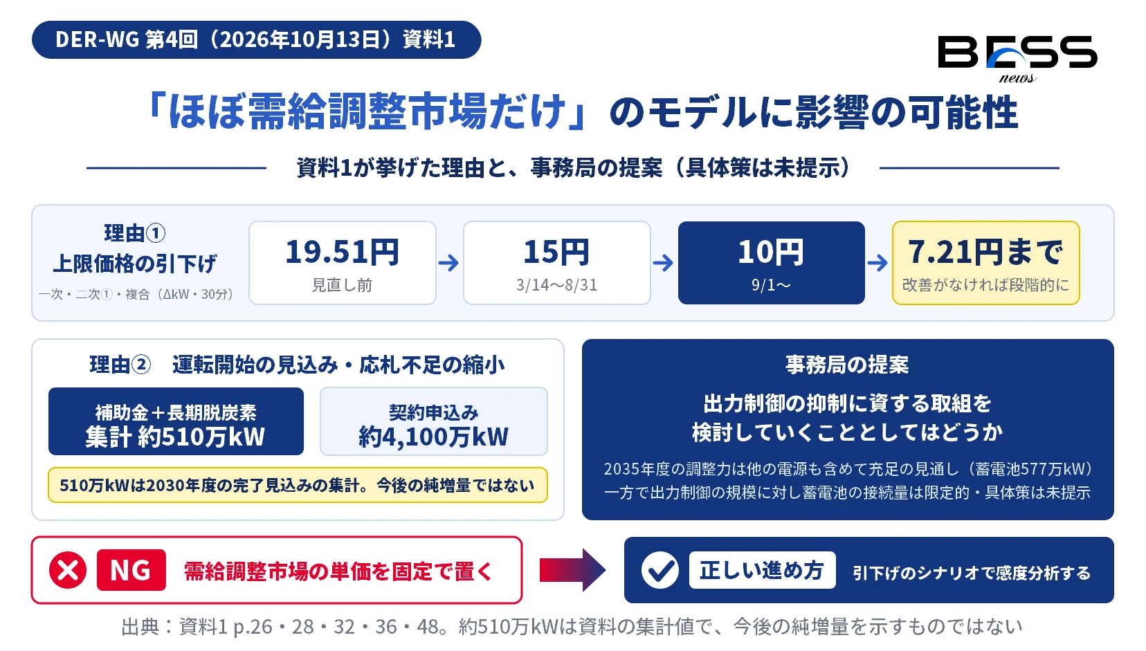 資料1が従来のビジネスモデルへの影響の理由に挙げた、上限価格の引下げ（19.51円→15円→10円、改善がなければ7.21円まで）、補助金と長期脱炭素第1〜3回の集計約510万kW（今後の純増量ではない）、事務局による出力制御の抑制に資する取組の検討の提案を並べた図。