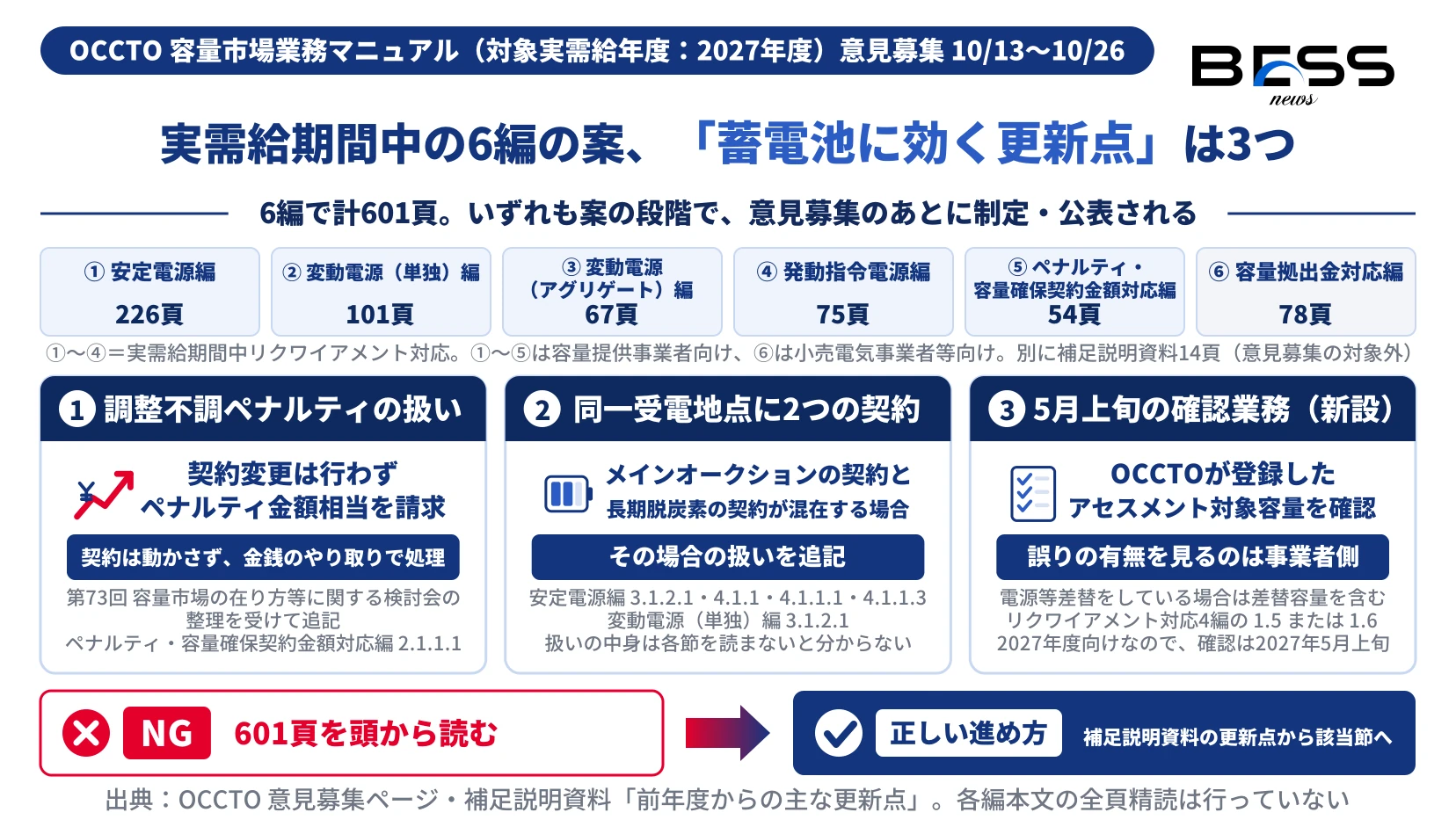 意見募集中の6編（安定電源編226頁、変動電源（単独）編101頁、変動電源（アグリゲート）編67頁、発動指令電源編75頁、ペナルティ・容量確保契約金額対応編54頁、容量拠出金対応編78頁）の構成と、蓄電池に効く更新点3つ（調整不調ペナルティは契約変更せず金額相当を請求、同一受電地点にメインと長期脱炭素の契約が混在する場合の扱いを追記、5月上旬のアセスメント対象容量の確認を新設）を並べた図。