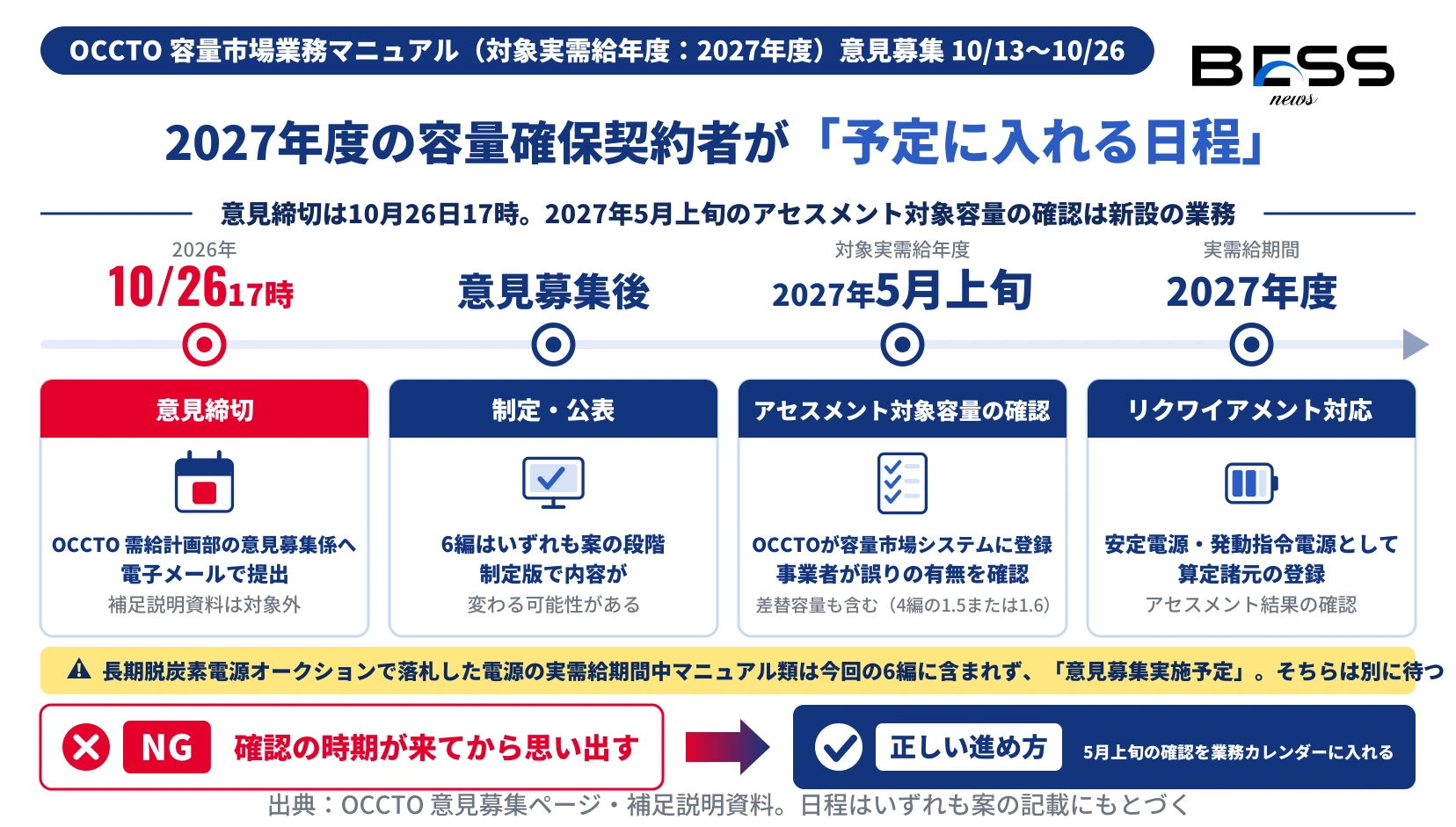 2027年度の容量確保契約者が予定に入れる日程。2026年10月26日17時の意見締切、意見募集後の制定・公表、2027年5月上旬のアセスメント対象容量の確認、2027年度実需給期間のリクワイアメント対応を時間軸に並べ、長期脱炭素電源オークションのマニュアル類は意見募集実施予定と注記した図。