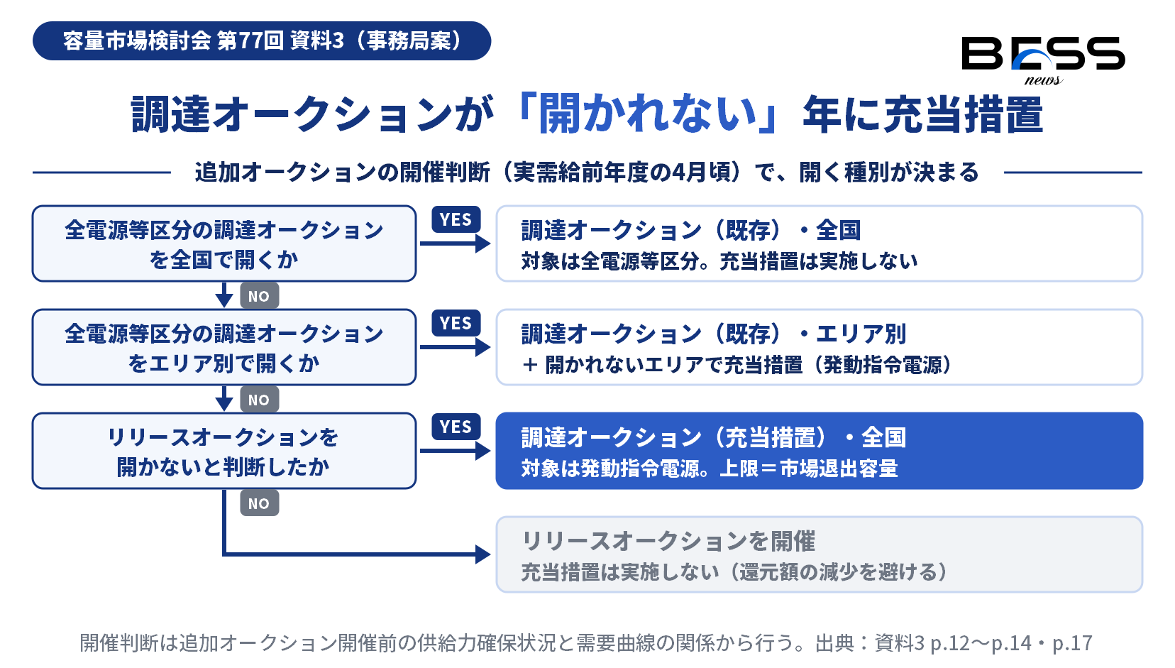 追加オークションの開催判断の流れ。全国で調達オークション（既存）を開くなら充当措置は無し、エリア別で開くなら開かれないエリアで充当措置、どちらも無くリリースオークションも開かないなら全国で充当措置、リリースオークションを開くなら充当措置は実施しない。