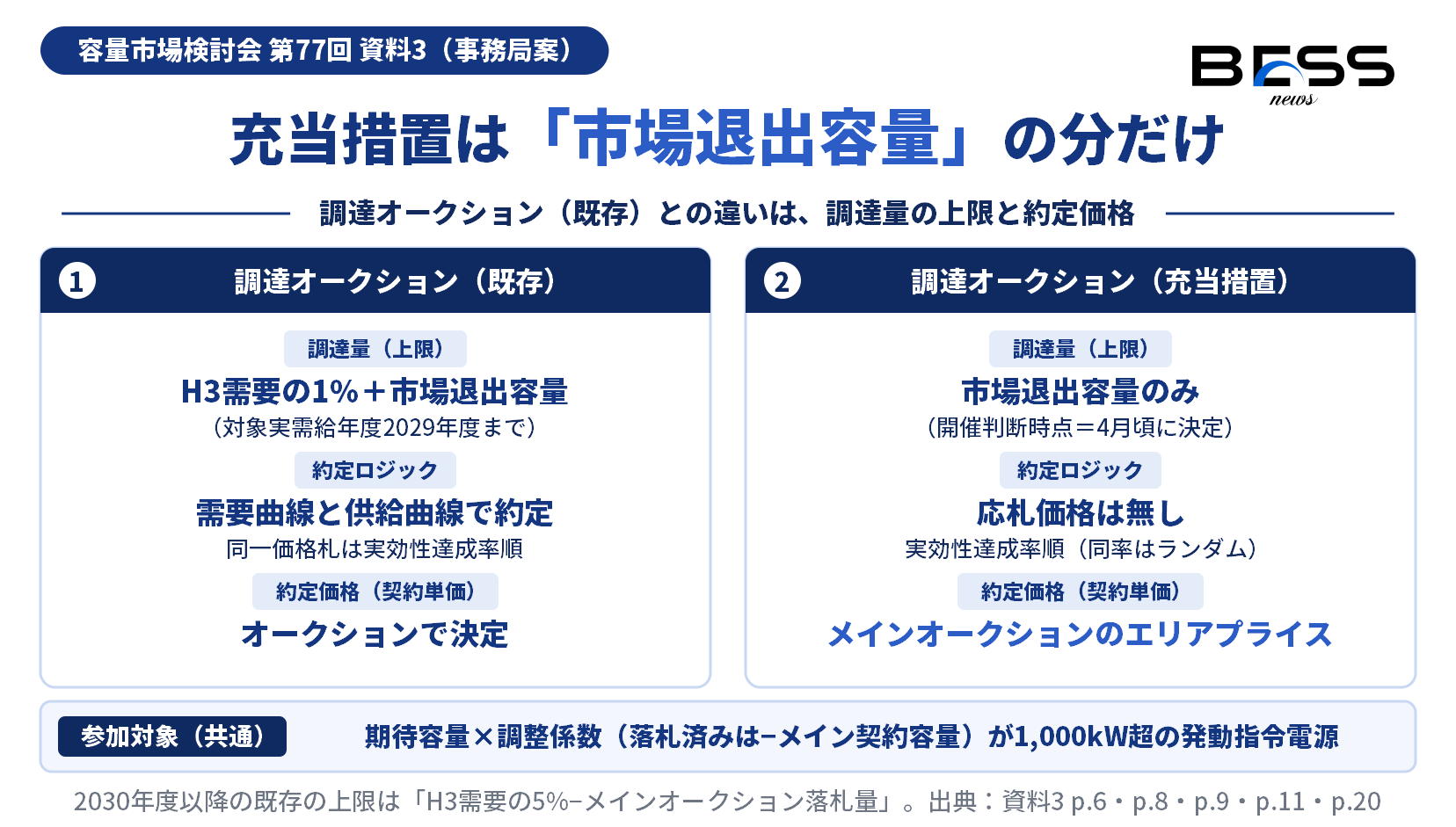調達オークション（既存）と充当措置の比較。調達上限は既存がH3需要の1%＋市場退出容量、充当措置は市場退出容量だけ。約定価格は既存がオークションで決定、充当措置はメインオークションのエリアプライス。参加対象は共通で1,000kW超。