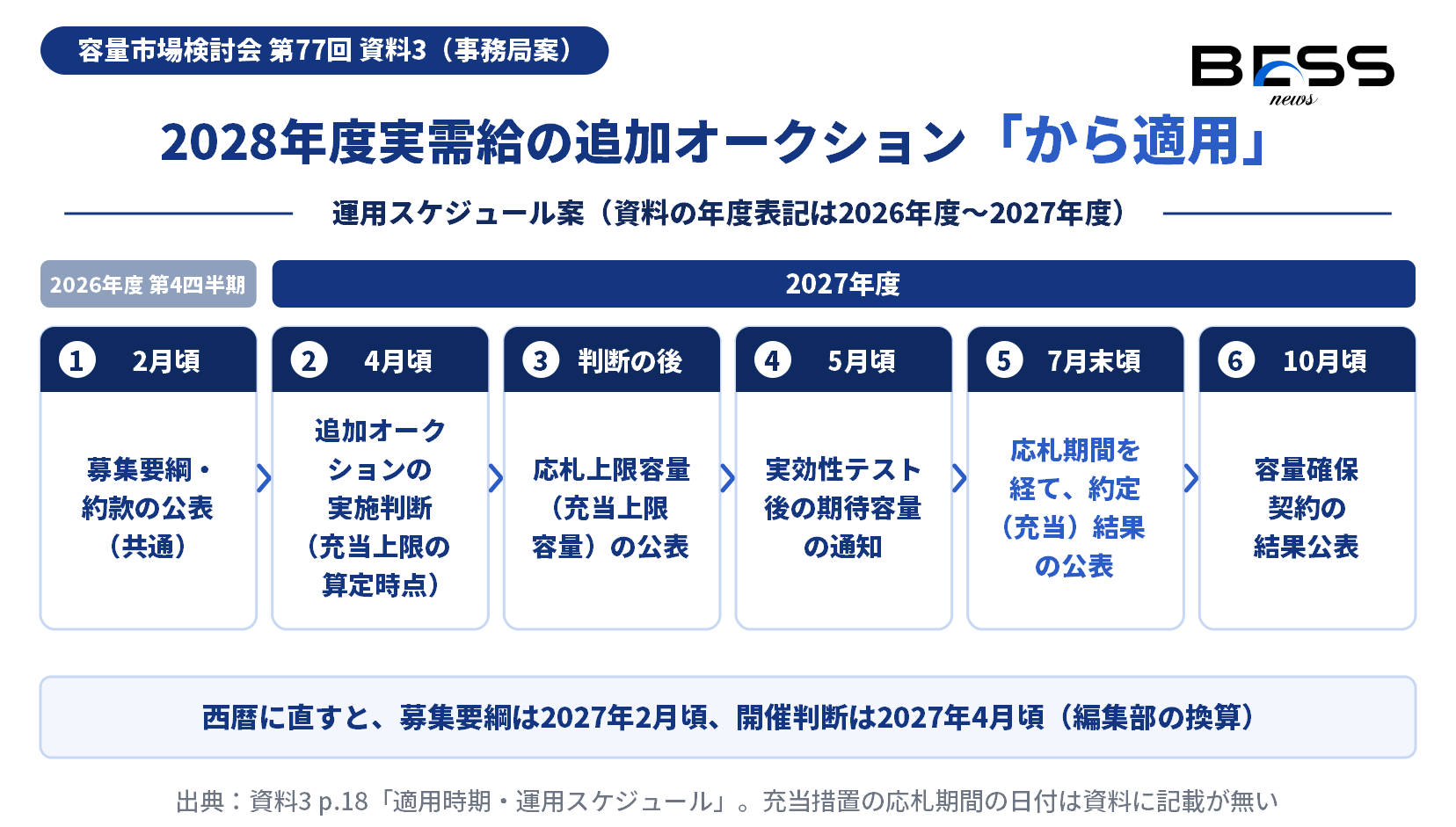 2028年度実需給の追加オークションの運用スケジュール案。2月頃に募集要綱・約款の公表、4月頃に追加オークションの実施判断、続いて充当上限容量の公表、5月頃に実効性テスト後の期待容量通知、7月末頃に約定（充当）結果の公表、10月頃に容量確保契約の結果公表。