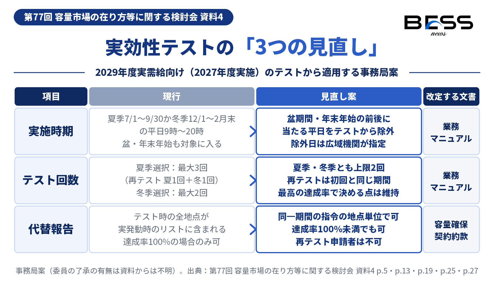 実効性テストの3つの見直し案を現行と並べた表。実施時期は盆・年末年始の前後の平日を除外、回数は夏3回・冬2回から夏冬とも上限2回、代替報告は全地点一致・達成率100%から地点単位・100%未満も可へ。