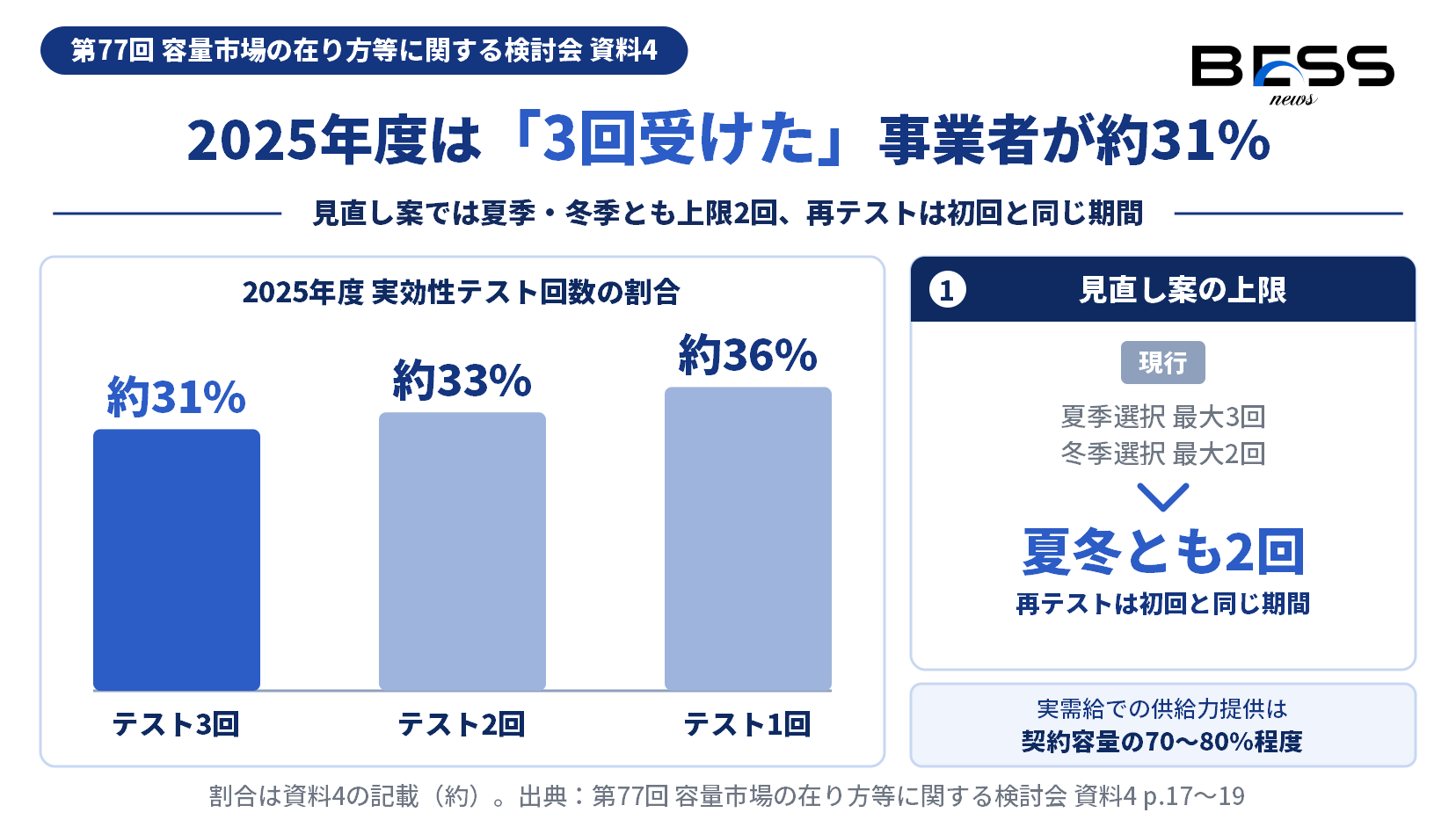 2025年度の実効性テスト回数の割合を示す棒グラフ。3回が約31%、2回が約33%、1回が約36%。見直し案では上限が夏冬とも2回になる。