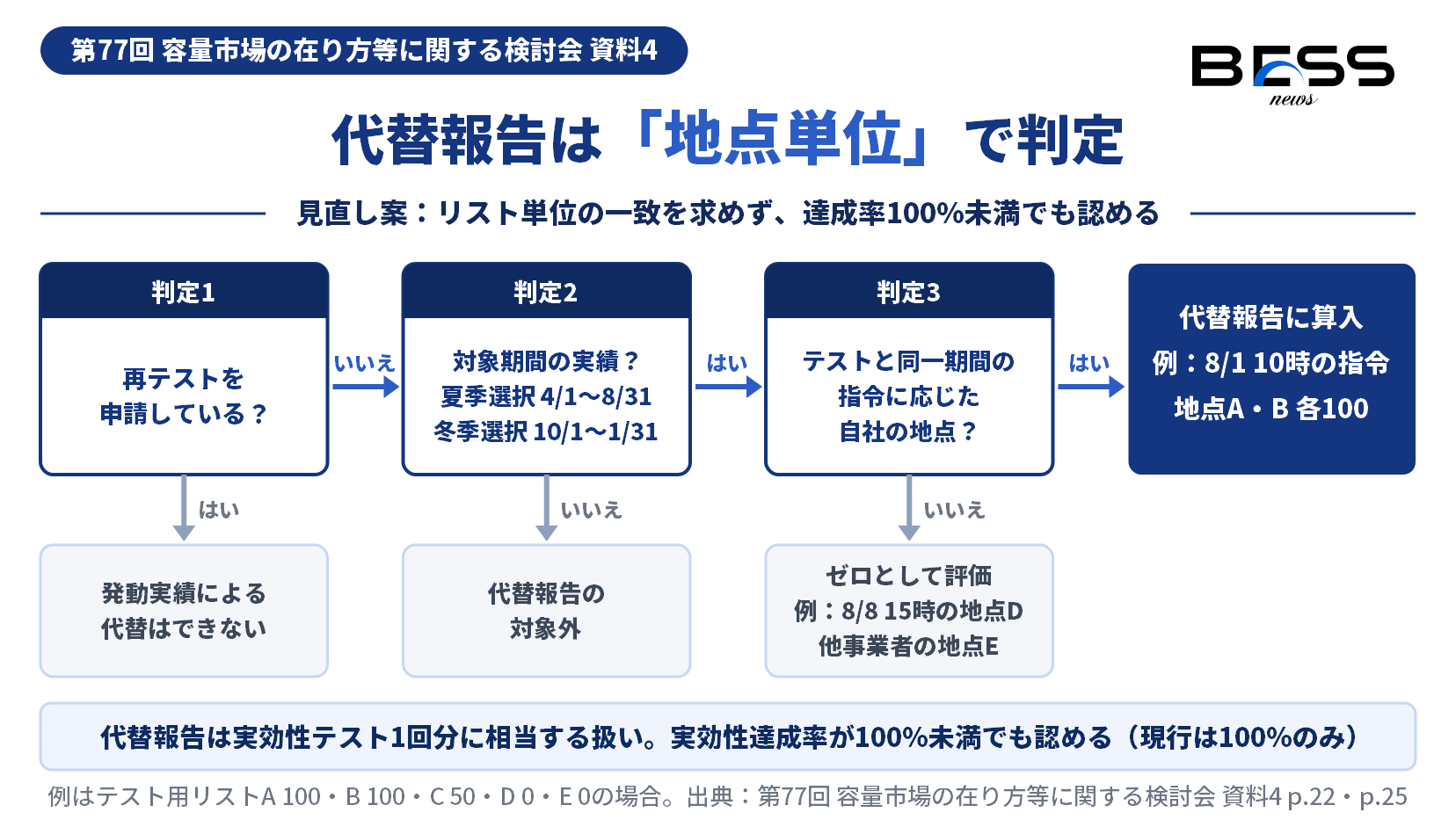 代替報告の見直し案を判定の流れで示した図。再テストを申請していれば不可、対象期間（夏季選択4/1〜8/31・冬季選択10/1〜1/31）の発動実績で、同一期間の指令に応じた自社の地点は算入、日時が違う指令や他事業者の地点はゼロ評価、達成率100%未満でも可。