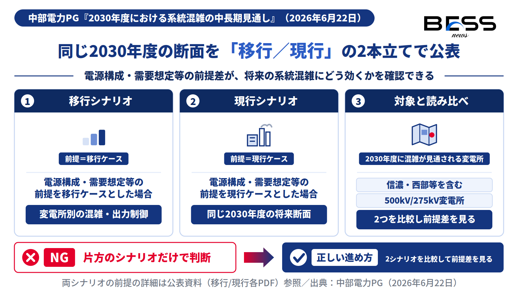 中部電力PGが2030年度の系統混雑見通しを移行シナリオ・現行シナリオの2本立てで公表した構成を示す図