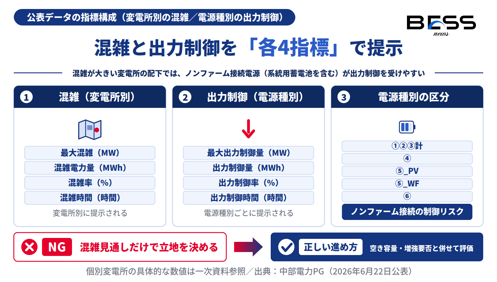 変電所別の混雑4指標と電源種別の出力制御4指標の構成、系統用蓄電池の出力制御リスクを整理した図