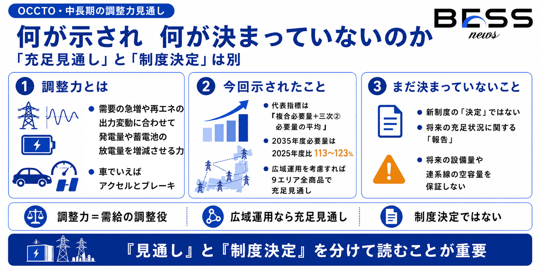 2035年度調整力は13〜23％増へ